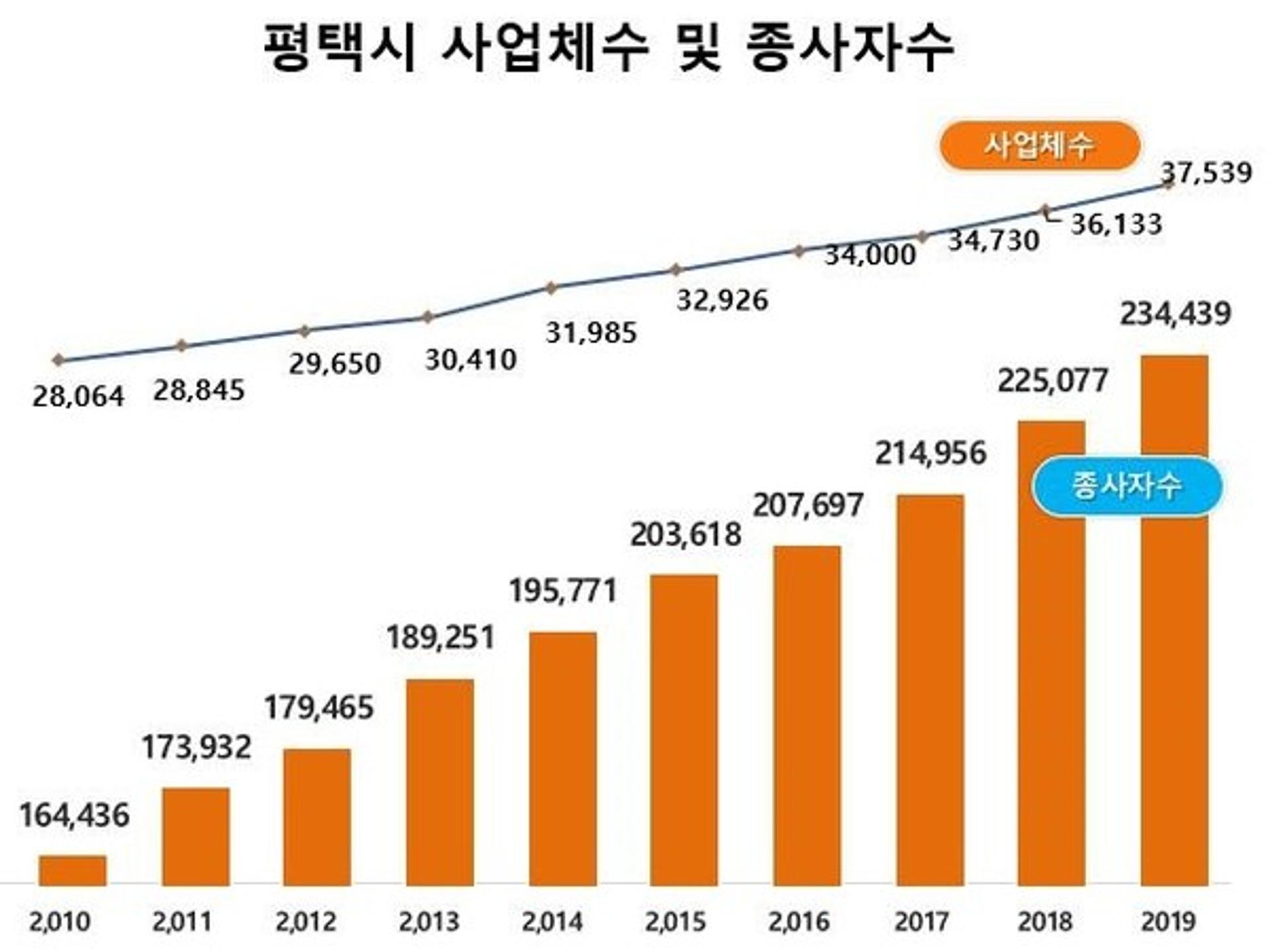 평택시 ‘사업체 수 및 종사자 수’ 전년보다 각각 3.9%, 4.2% ↑