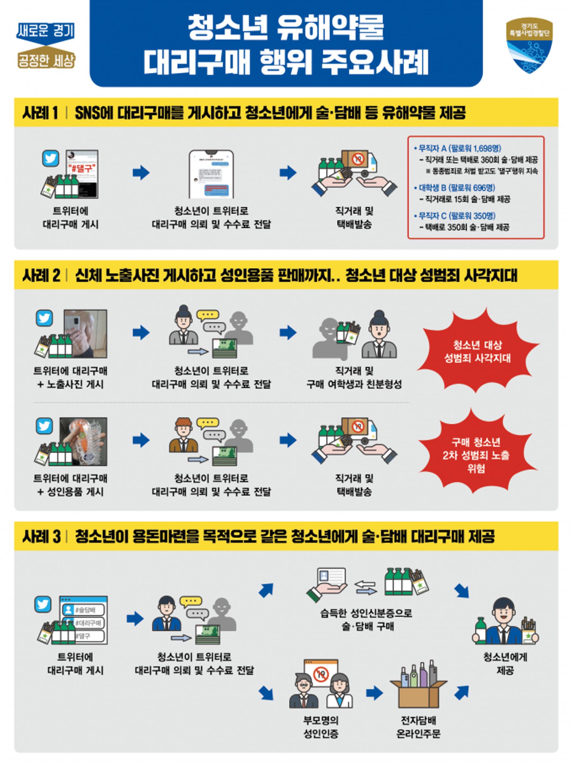 경기도 특사경, '나쁜 어른들' 엄단…청소년에 술-담배-유해약물 대리구매