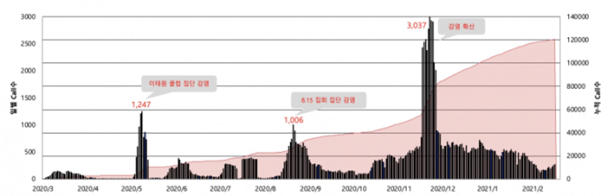 성남시, 국내 최초 인공지능 케어콜 서비스로 똑똑한 방역에 앞장