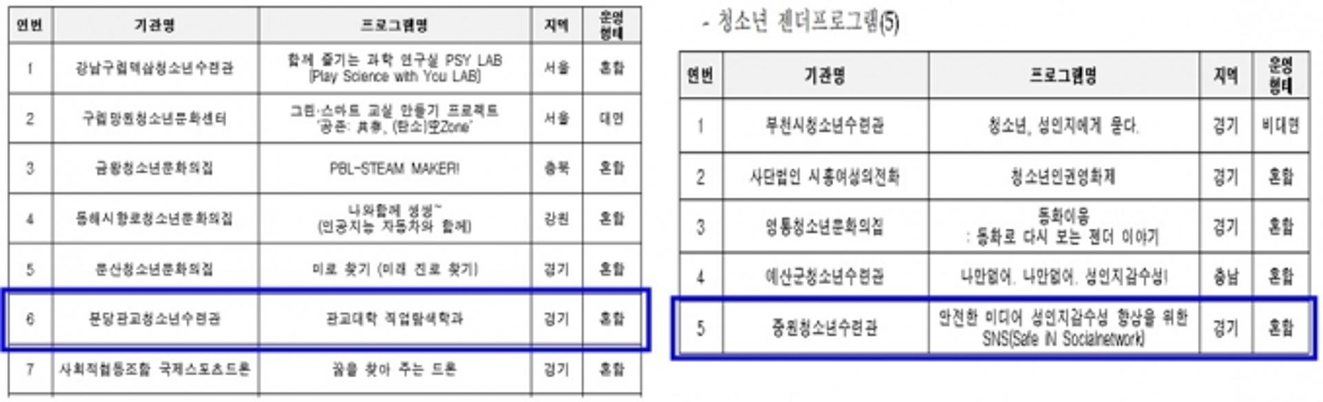성남시청소년재단, 여성가족부 청소년프로그램 공모사업 2개에 선정