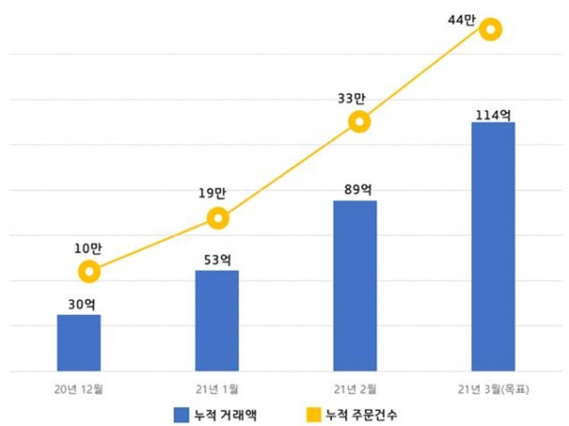 배달특급, 출시 100일만에 총거래액 100억 돌파