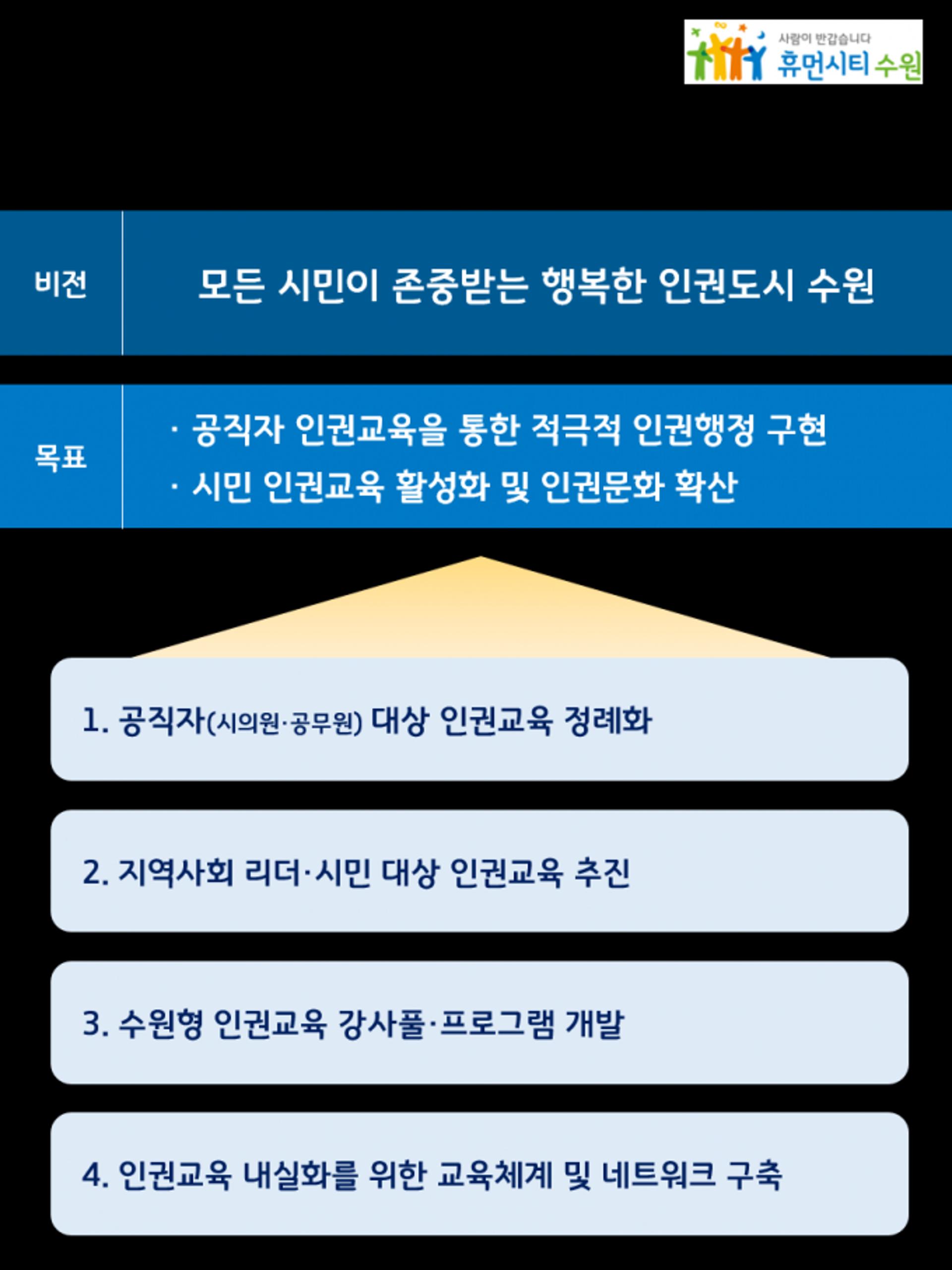 수원시, 모든 시민이 존중받는 인권교육 강화…3개년 발전계획 수립