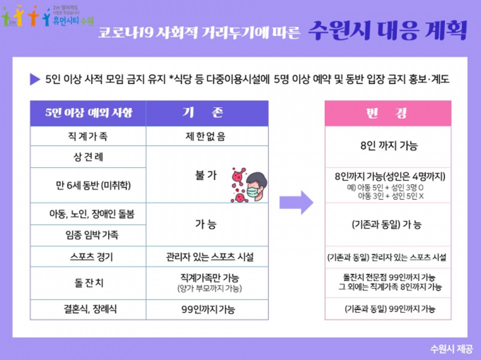 '사회적 거리두기 2단계' 2차 연장…수원시, 공공시설 이용 정원 30~50%로 제한