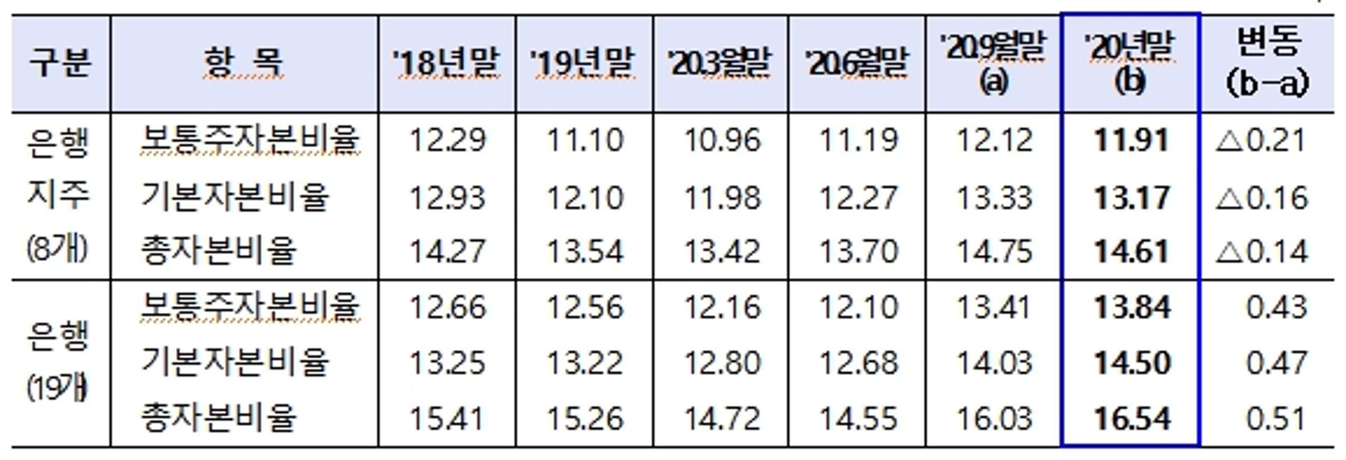 지난해 말 국내은행 BIS비율 16.54%… 건전성 지표 '맑음'
