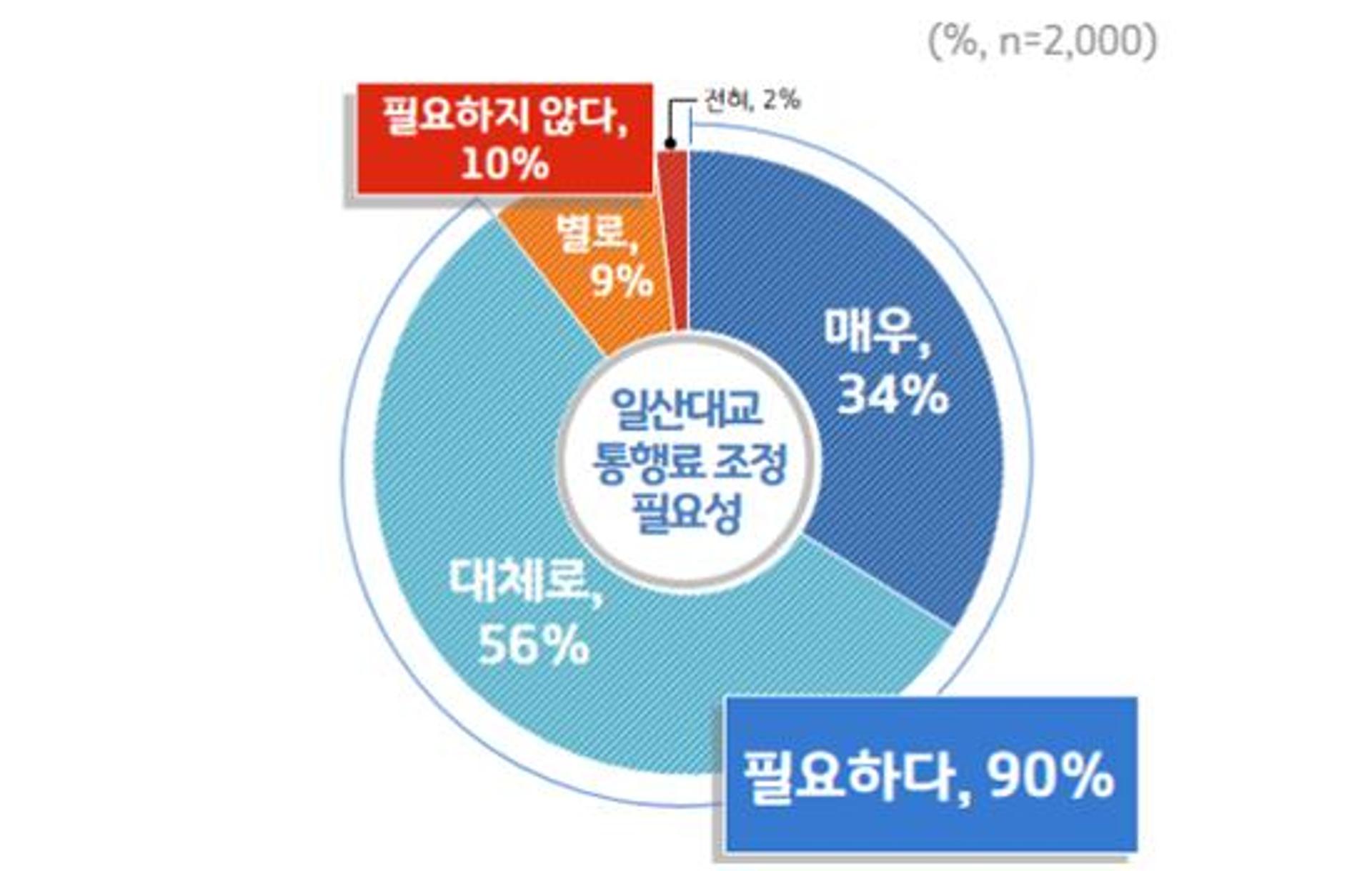 경기도민 90%, 일산대교 통행료 조정 "필요하다"