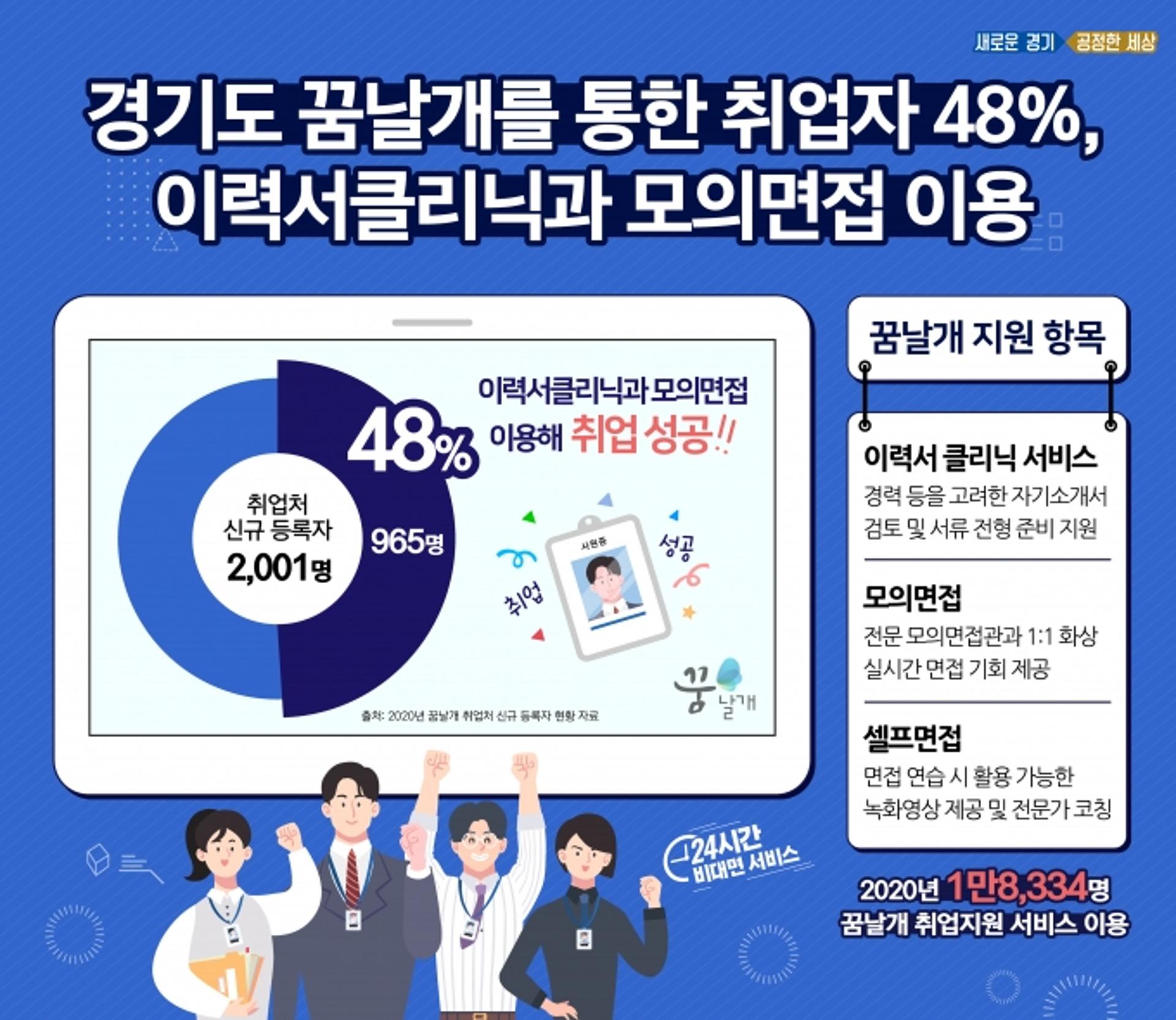 경기도 '꿈날개' 코칭서비스로 '활짝'…이용자 중 48%, 이력서클리닉 등 통해 취업