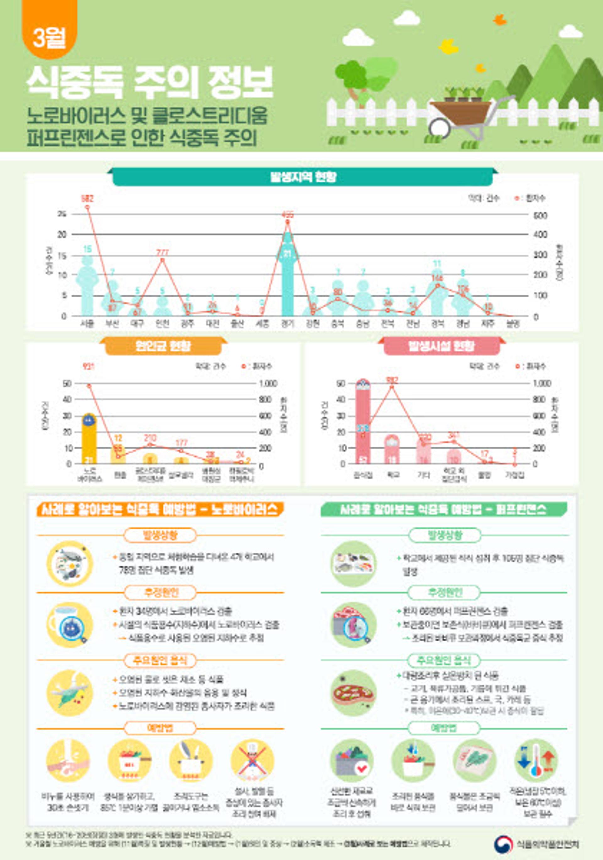 고양시 "봄철 식중독 주의보…예방수칙 준수해야"