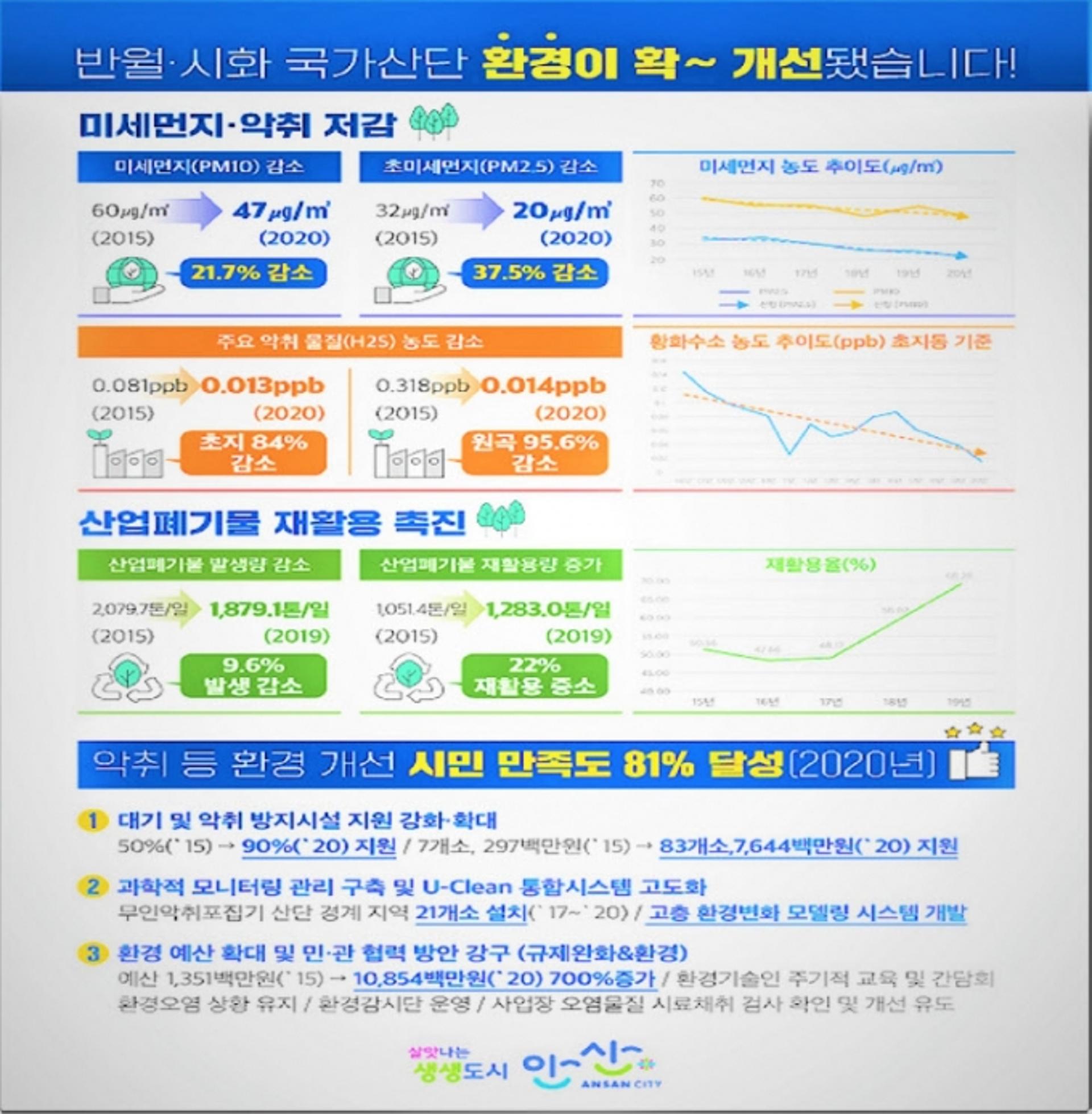 "반월·시화 국가산단, 미세먼지 농도 20~30%·악취물질 농도 80~90% 감소"