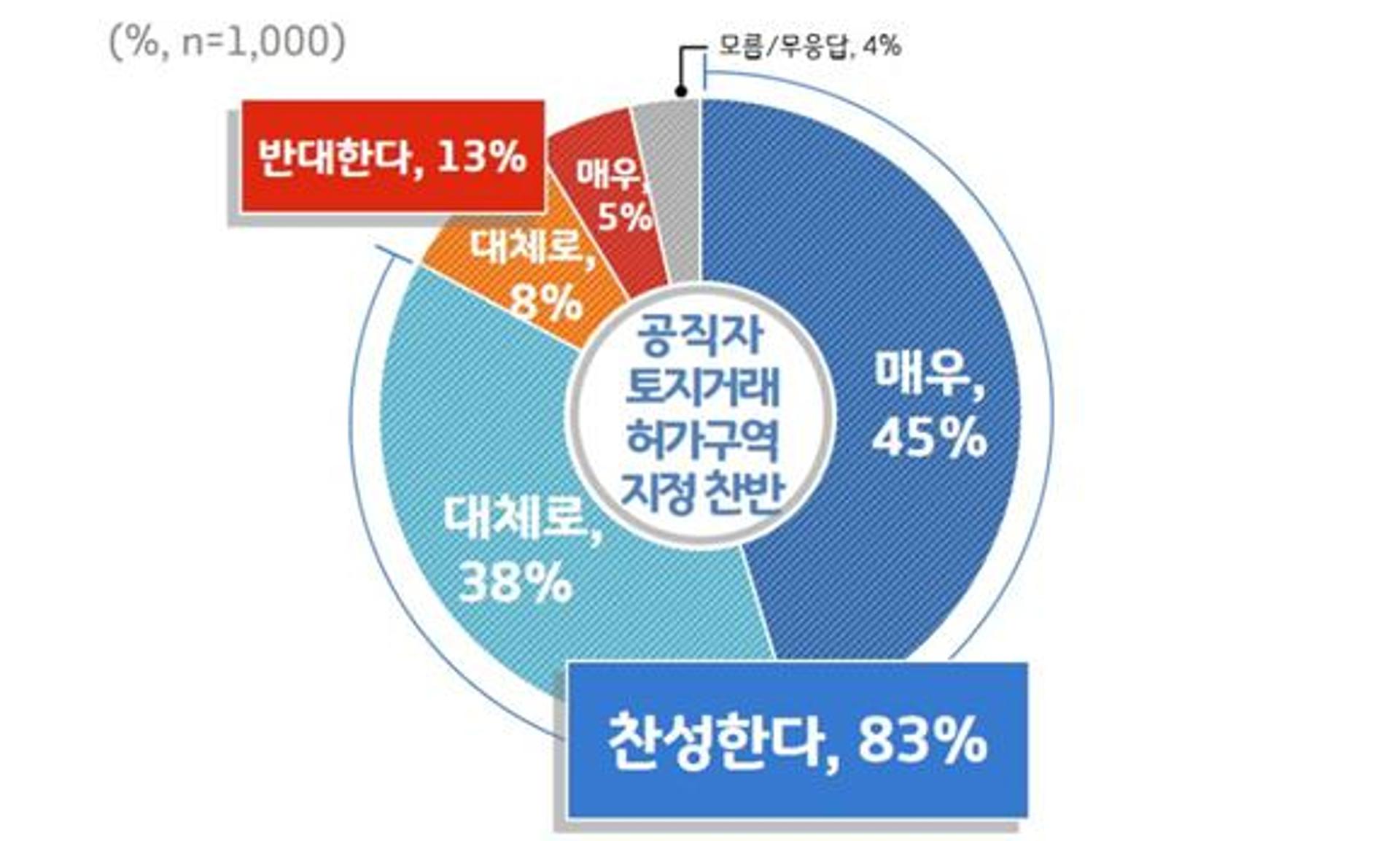 경기도민 10명 중 8명, 공직자 토지거래허가제·부동산감독원 설치 '찬성'