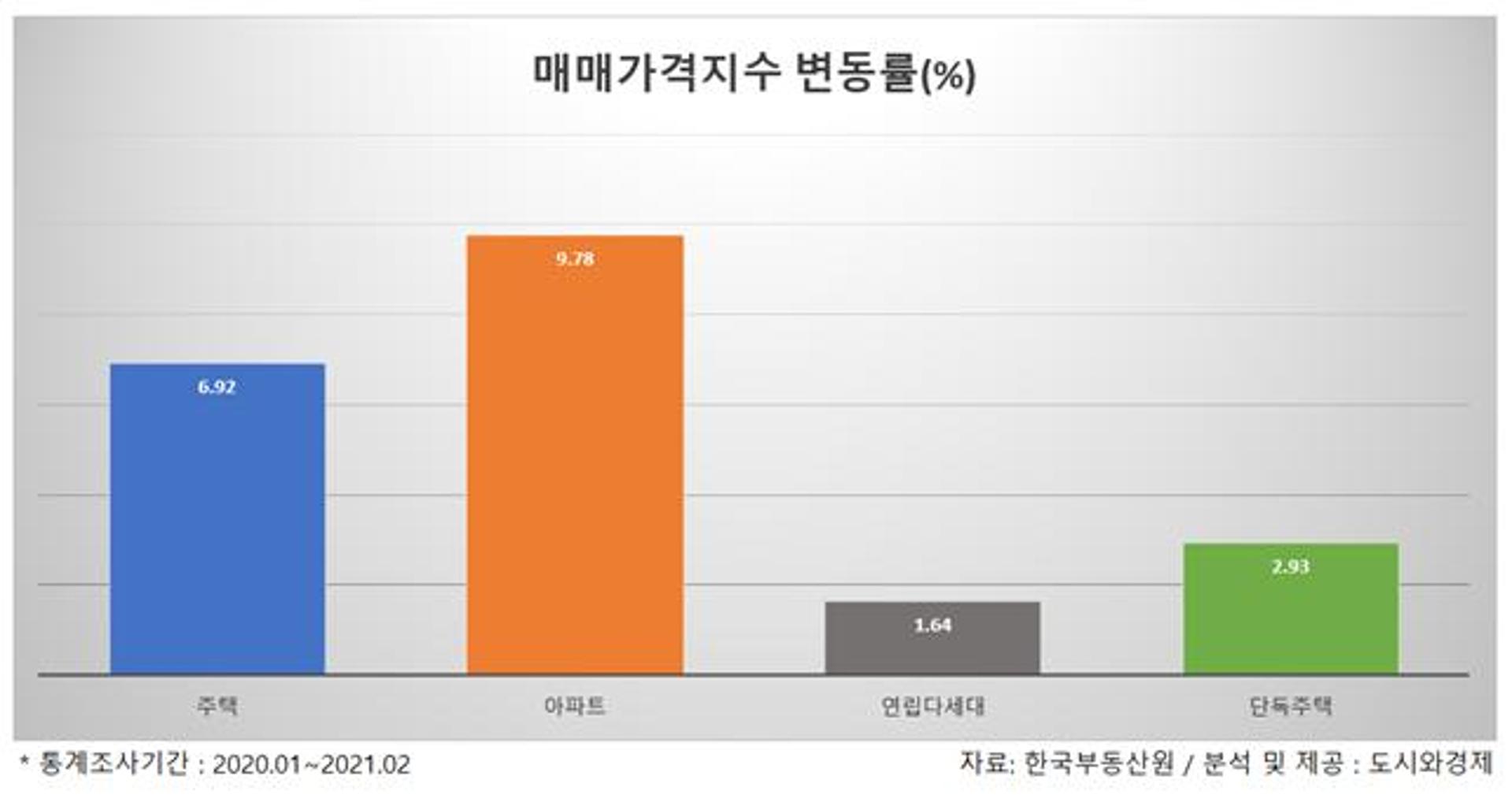 코로나시대 1년, 아파트 가격지수 빌라 대비 '6배' 상승