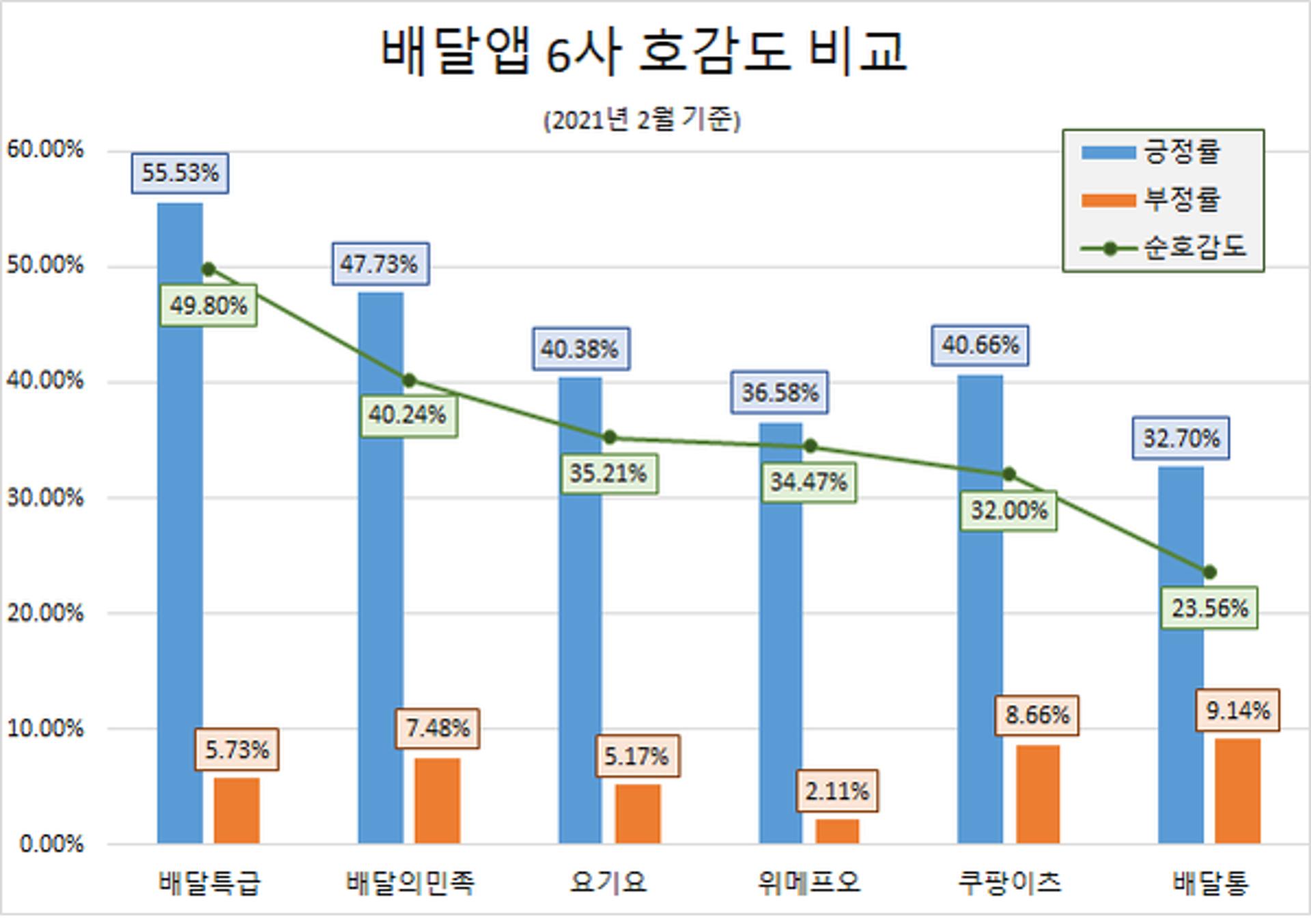 배달특급, 국내 배달앱 소비자 호감도 '두달 연속 1위'