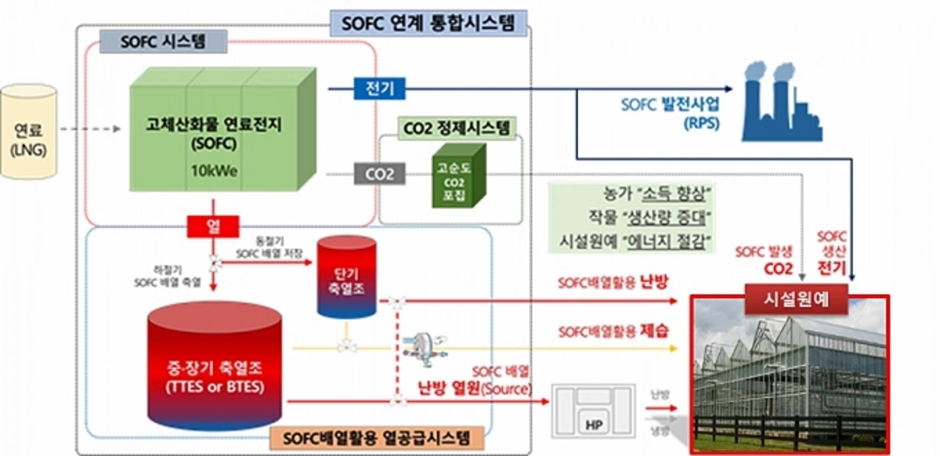 농어촌공사, 친환경 연료전지-시설원예 융합 비즈니스모델 개발