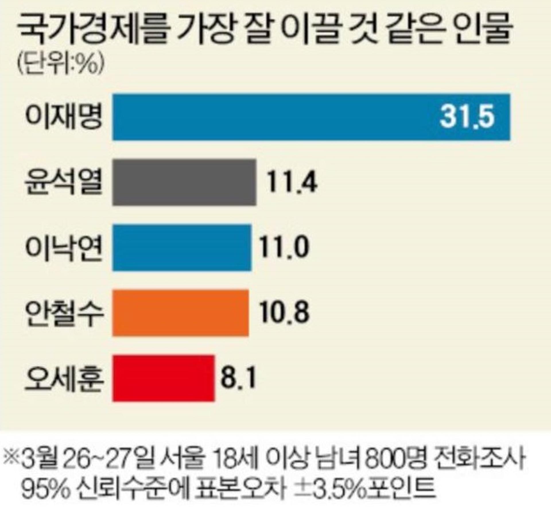 경제 잘 이끌 인물 '이재명' 근소한 차이로 1위… 윤석열의 약점은 '경제'