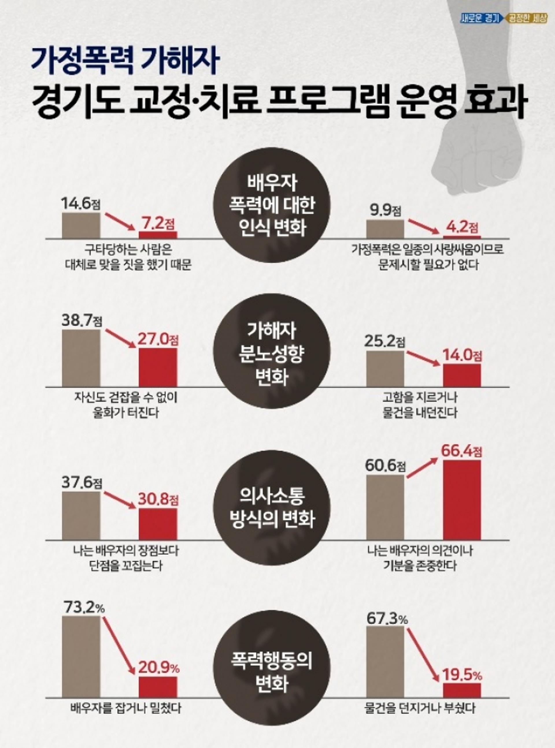 "배우자, 맞을 짓 했다"…가정폭력 가해자, 인식·성향 변화 교정하니 절반으로 뚝