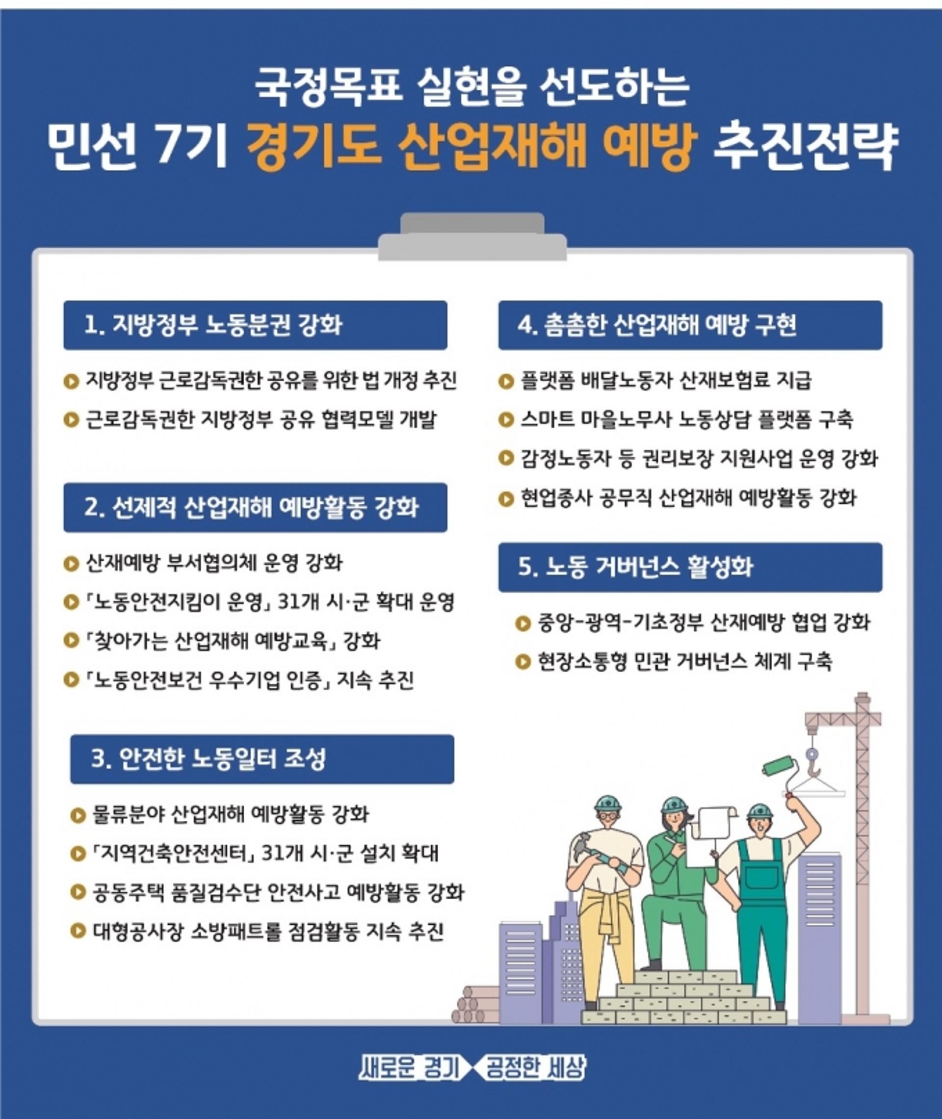 "산재 사망사고 절반이하로" 경기도, 5대 분야 산재예방 종합대책 추진