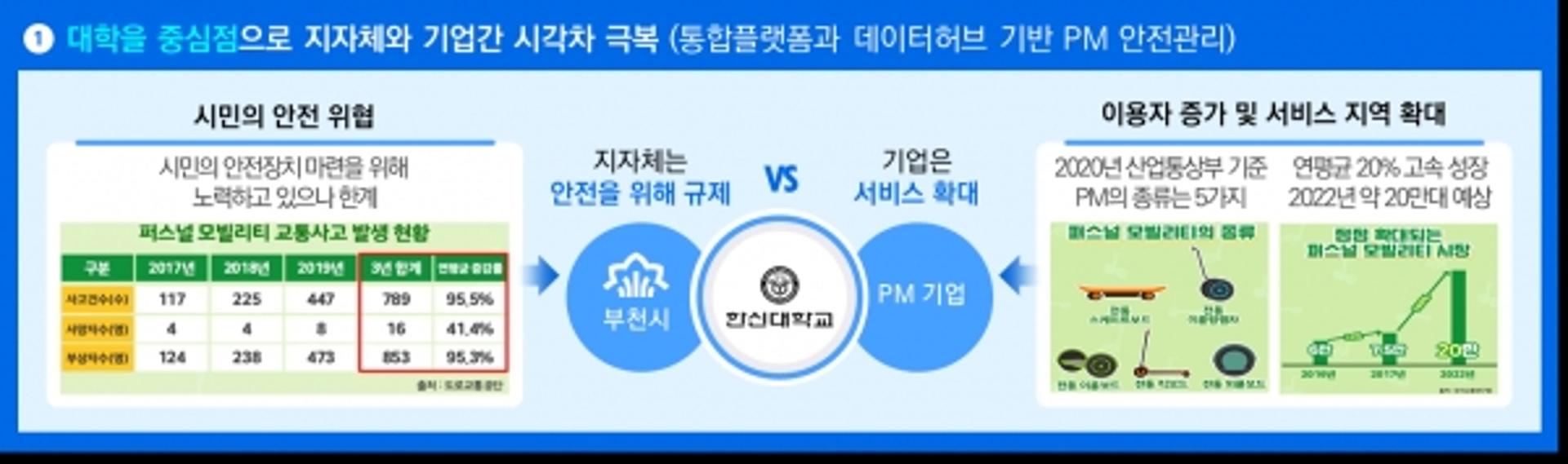 부천시, 스마트 캠퍼스챌린지 공모사업 선정