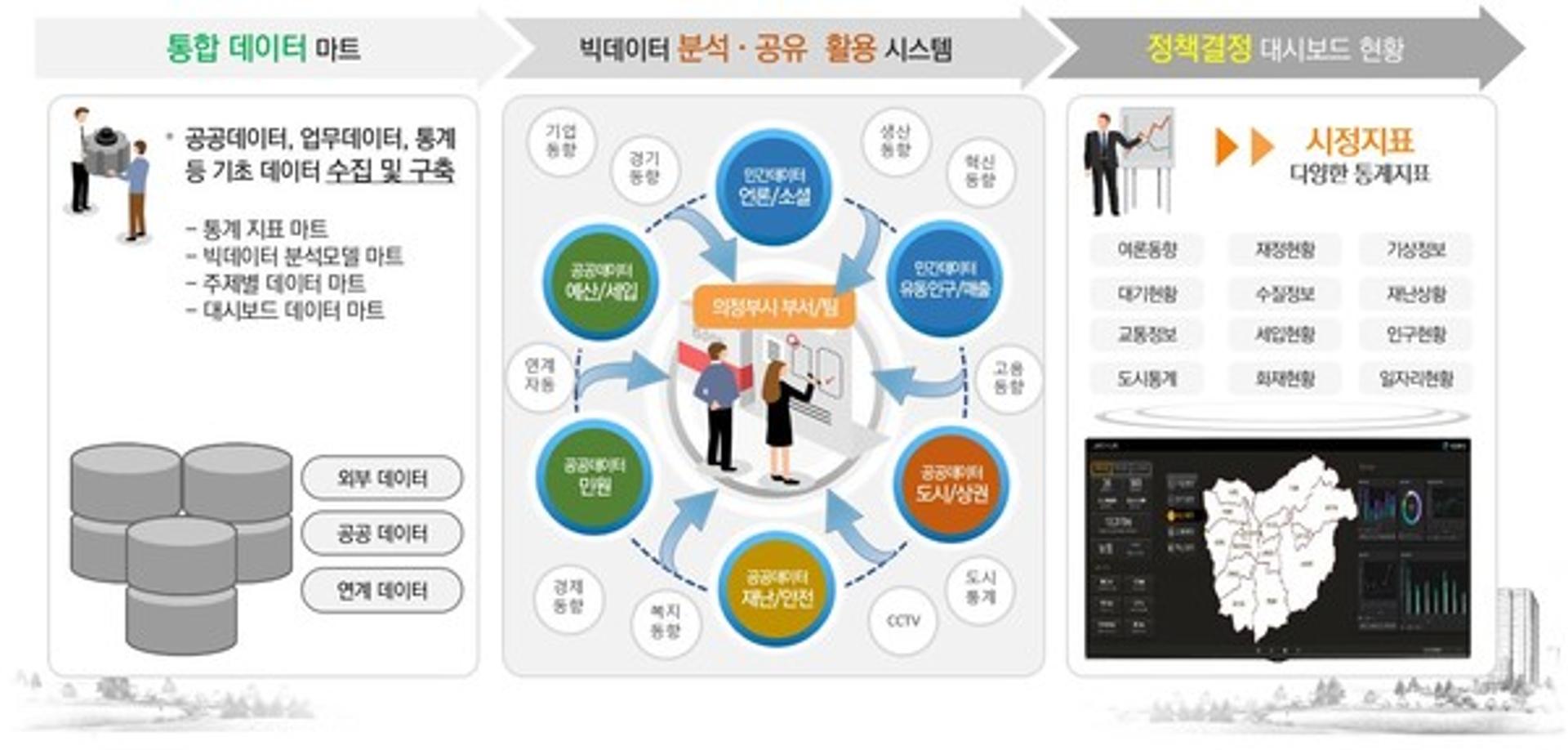의정부시, '데이터 분석·공유 활용'으로 새로운 가치 창출한다…행정 신뢰도 UP