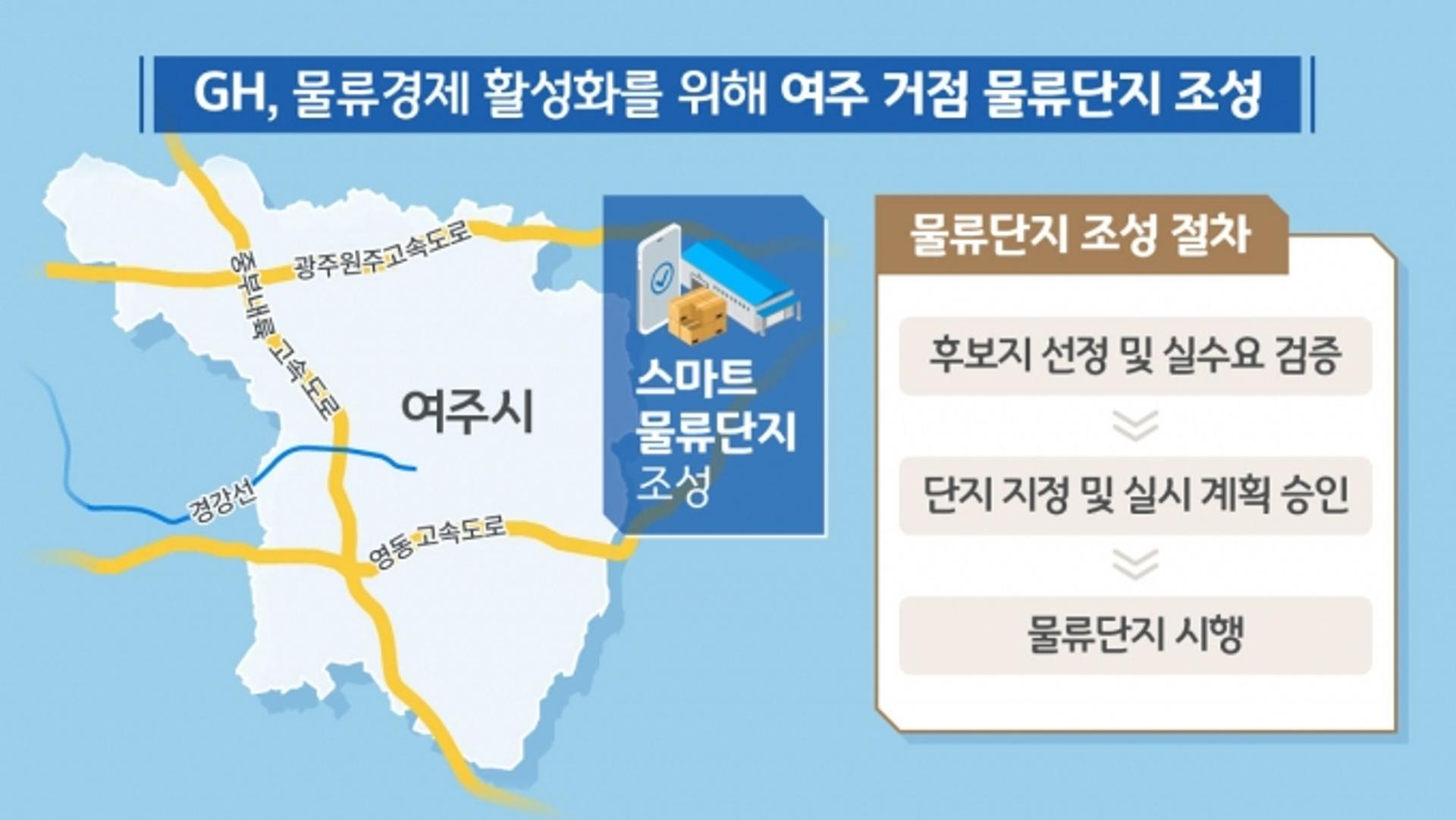 GH, 여주시에 70만㎡ 규모 거점 물류단지 조성…2028년까지 준공