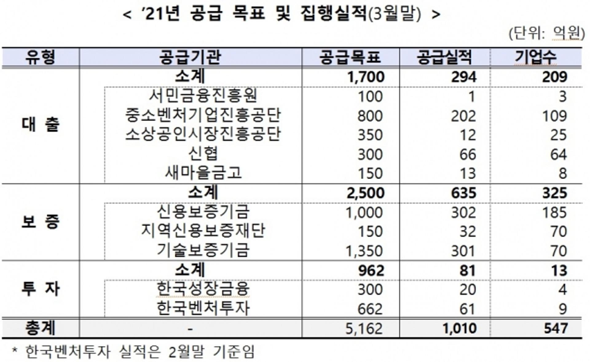 은행권 사회적기업에 1.2조원 공급… 1년새 32% 늘어