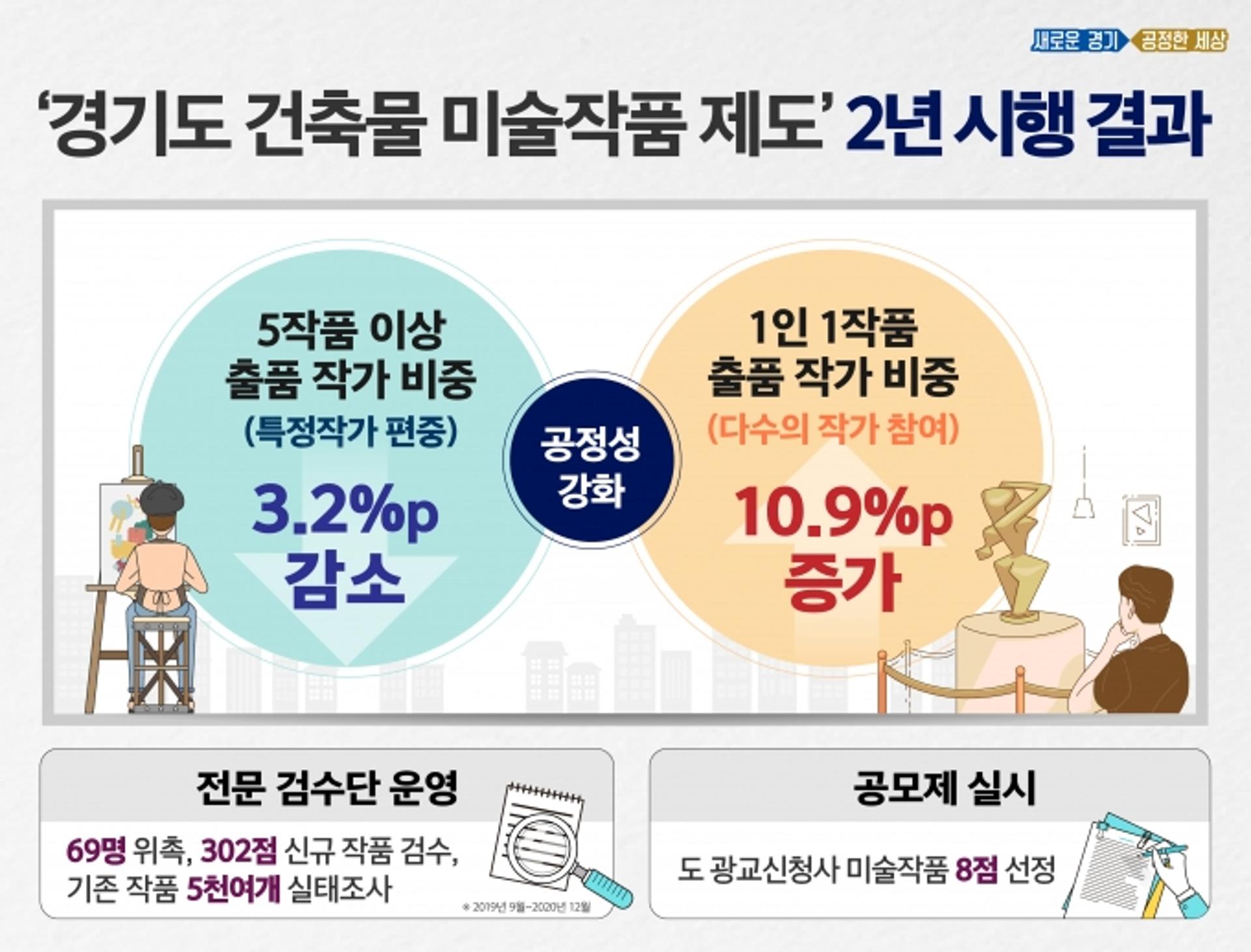 '경기도 건축물 미술작품 제도' 시행 2년…'작가 편중' 개선 등 '공공성 효과' 뚜렷