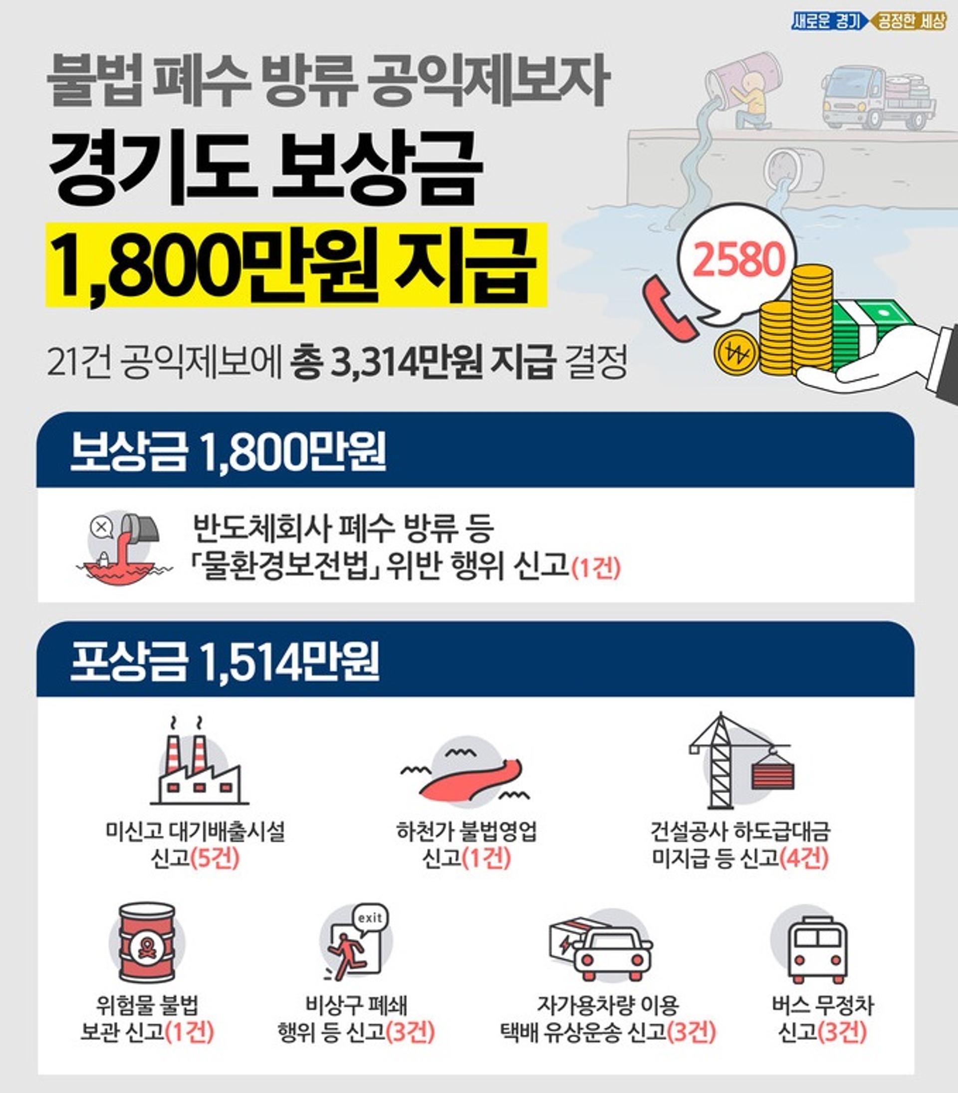 경기도, 불법 폐수방류 공익제보자에게 보상금 1800만원 지급