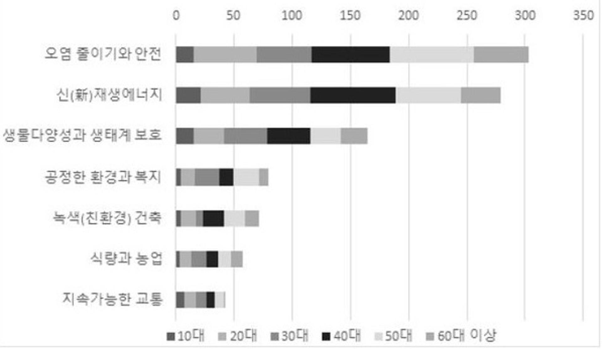 경기도민 54.6% "그린뉴딜 핵심은 오염 줄이기와 안전"