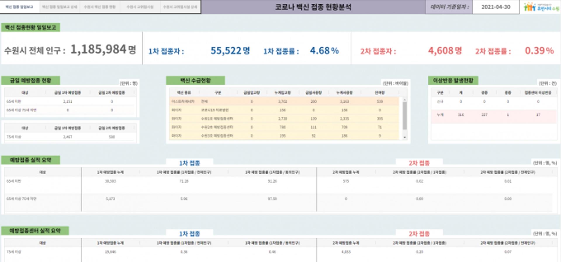 수원시, 빅데이터포털에 '백신접종 현황 분석자료' 공개