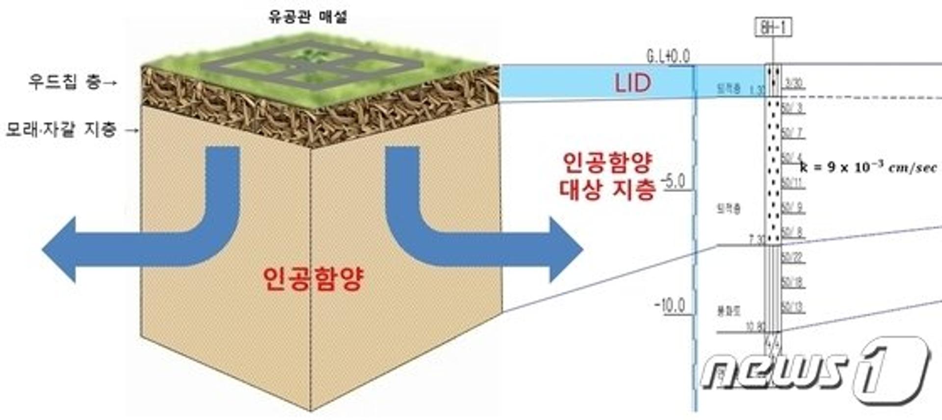 농어촌공사, '지하수 부족 해결' 인공함양 기술 개발 박차