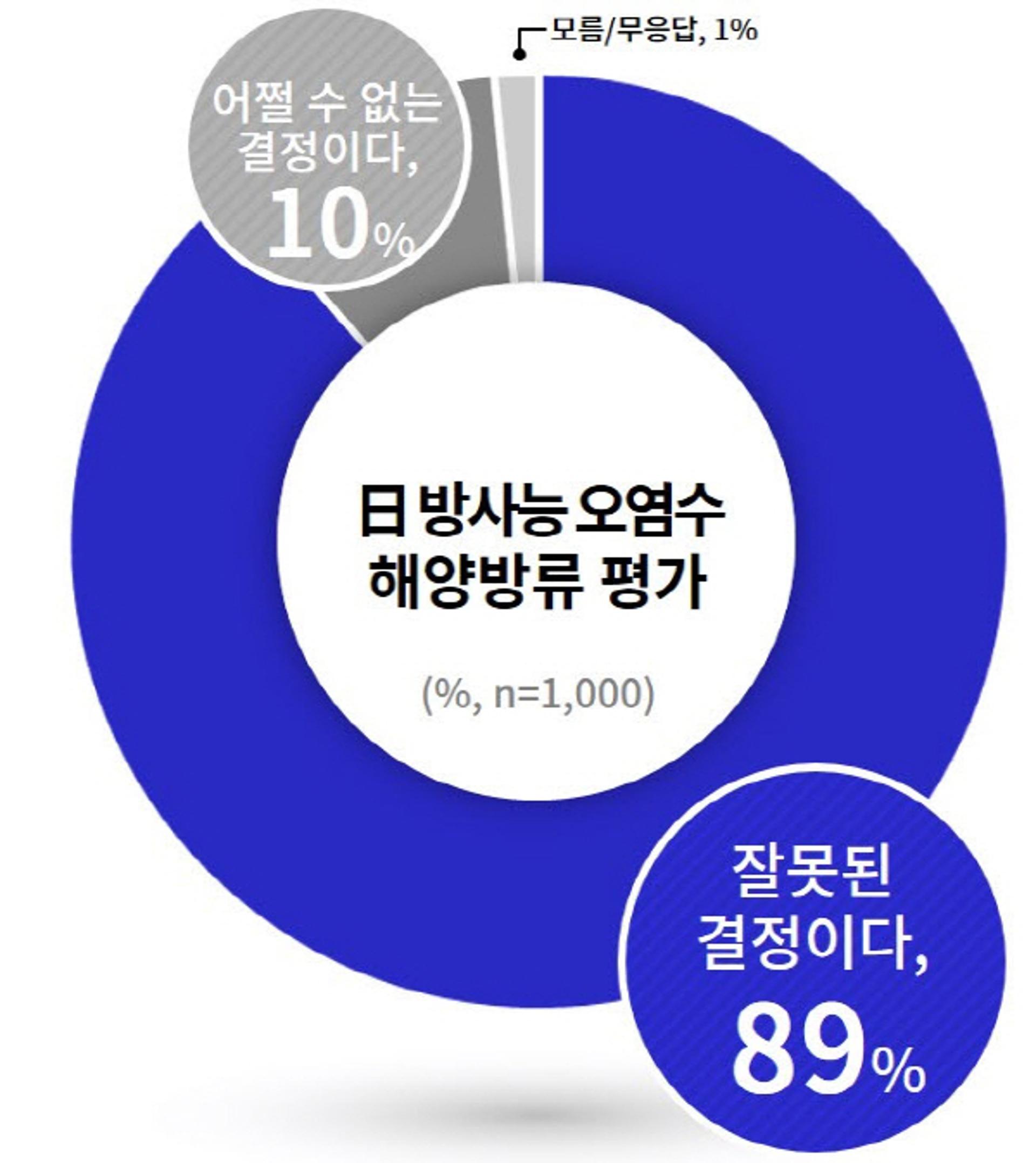 경기도민 89%, 일본의 방사능 오염수 해양방류 "잘못된 결정"