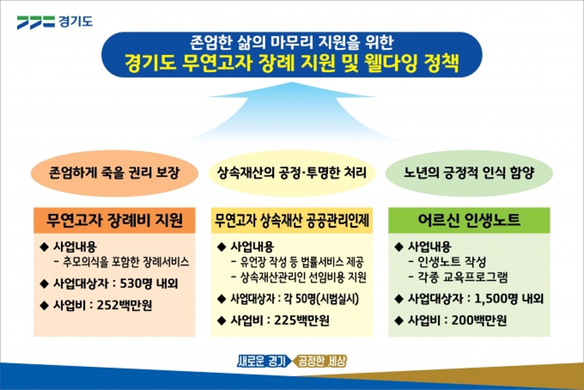 "누구나 존엄한 죽음 맞이할 수 있어야" 경기도, 무연고 사망자 장례비 지원