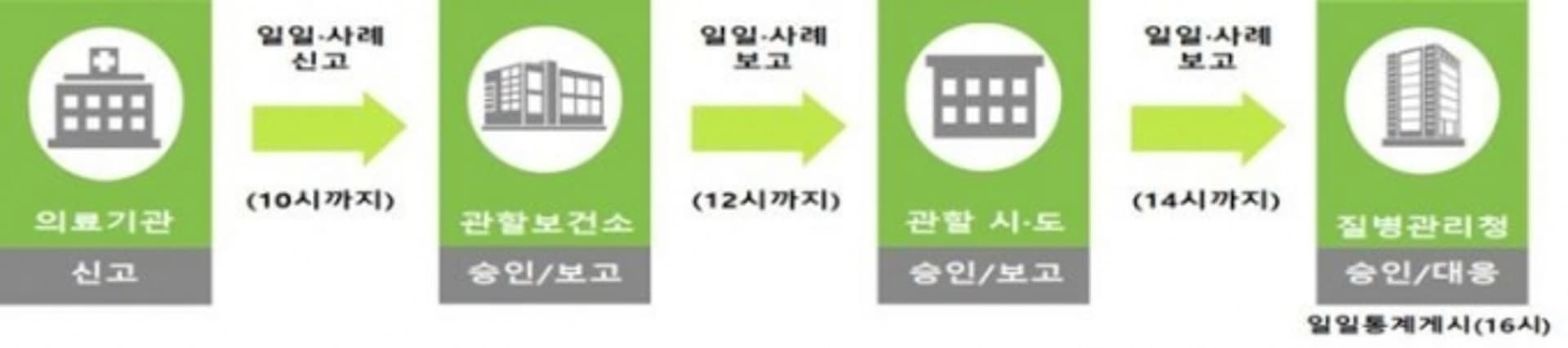 성남시 '온열질환 응급실 감시체계' 가동