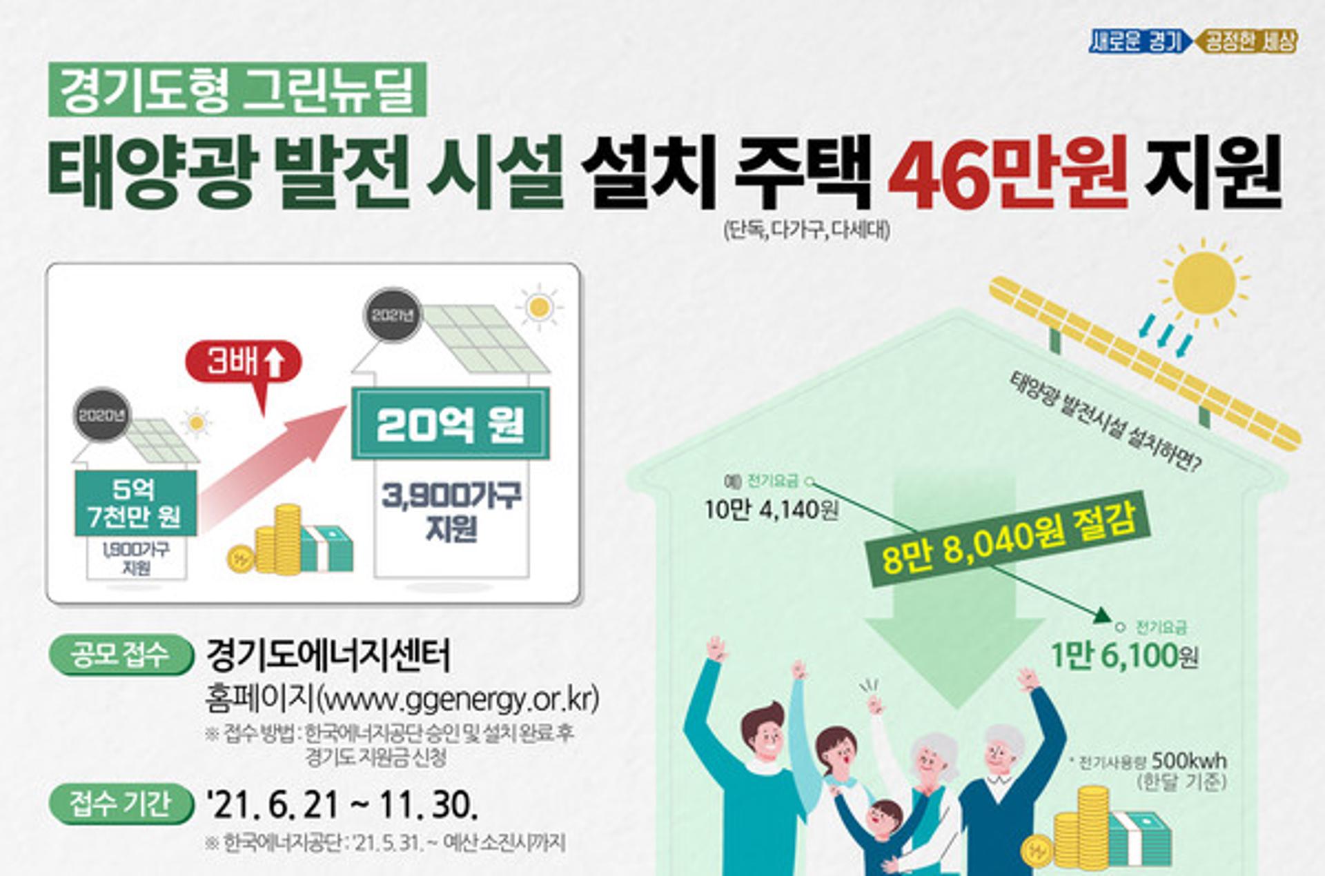 경기도, 단독주택에 태양광발전기 설치하는 대상가구에 46만원 지원