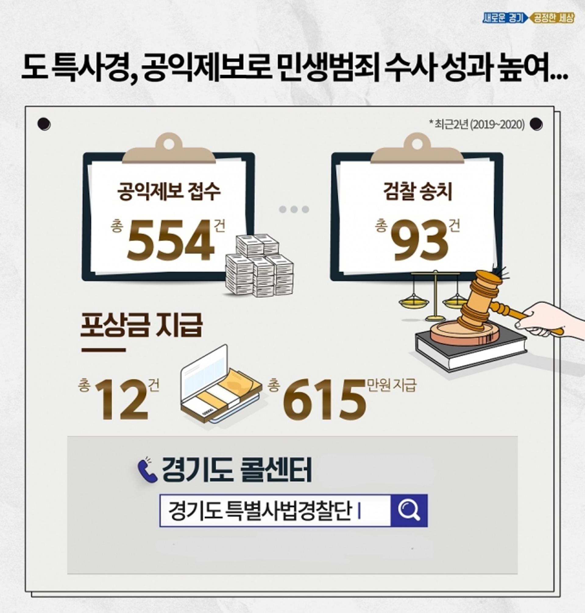경기도 특사경, 공익제보 활성화로 2년간 93건 송치 등 수사 성과 높여