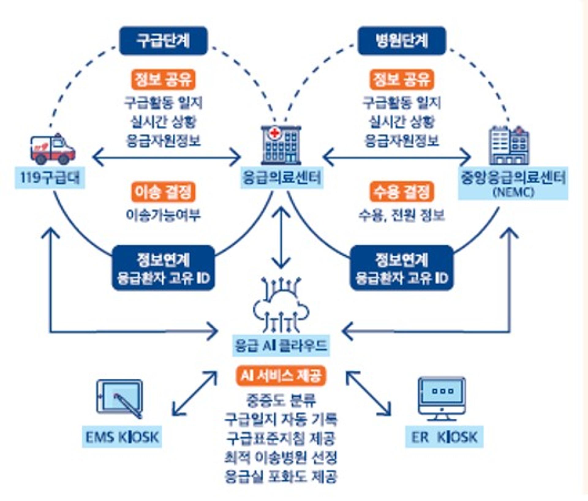 응급환자 골든타임 지킨다…고양시, 5G 기반 AI응급의료서비스 개시