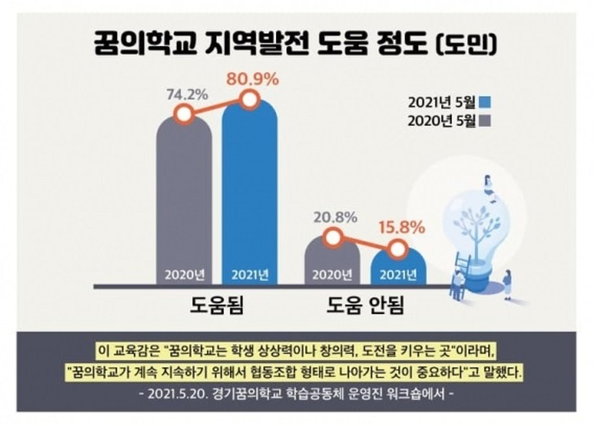 경기도민 80% "경기꿈의학교 '잘한 정책', 경기꿈의대학 '확대 필요'"