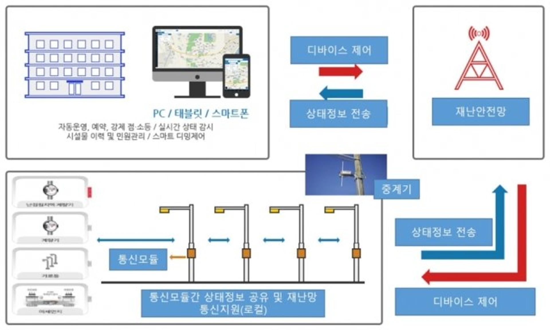 안양시, 사물인터넷 생태계 확장에 나선다