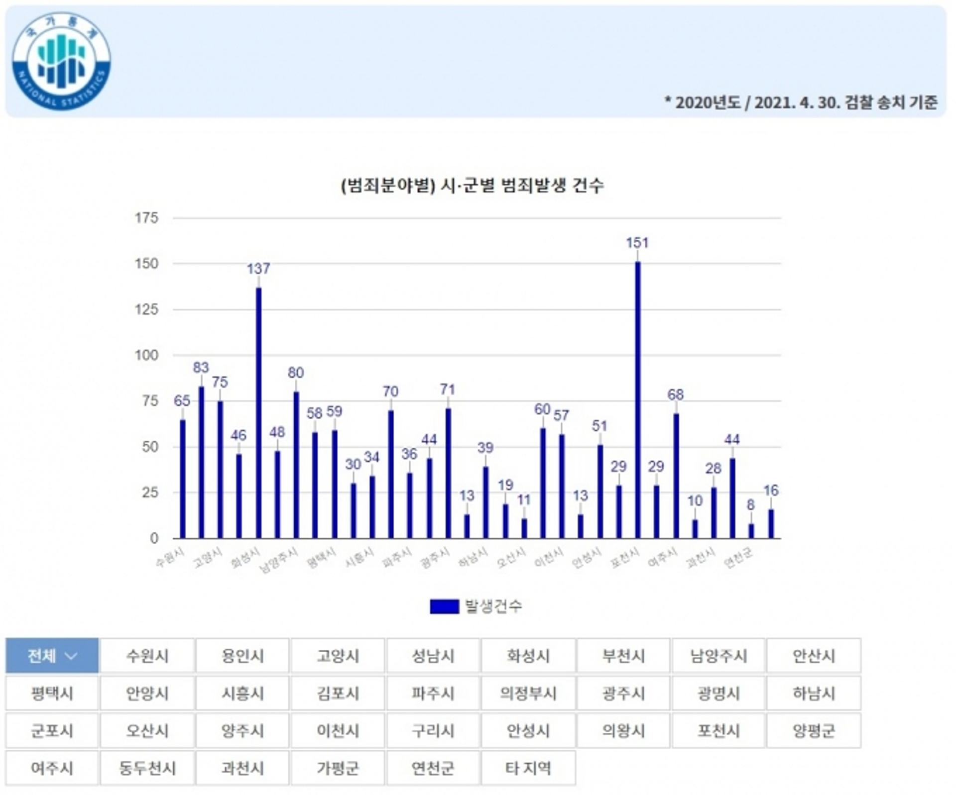 경기도, 최다 민생범죄 분야는 환경… 미세먼지 배출·쓰레기 방치 등 전체 30%