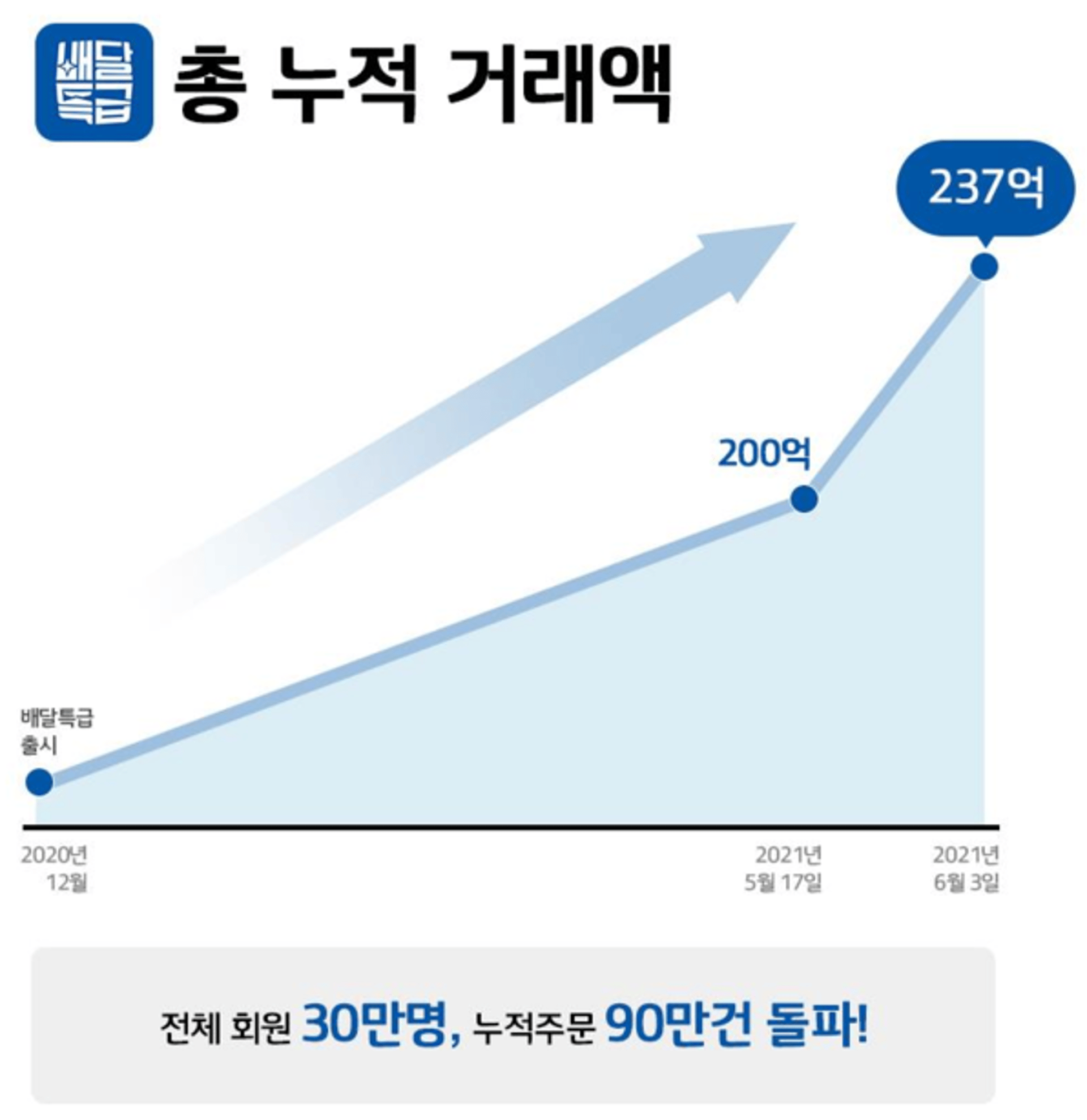 '배달특급' 총 가입 회원 30만 명 돌파