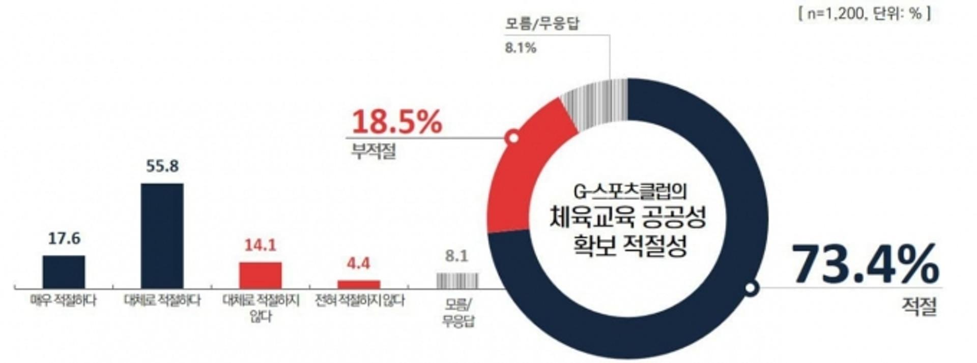 경기도민 73.4%, "G-스포츠클럽이 체육교육 공공성 확보에 적절한 방법"