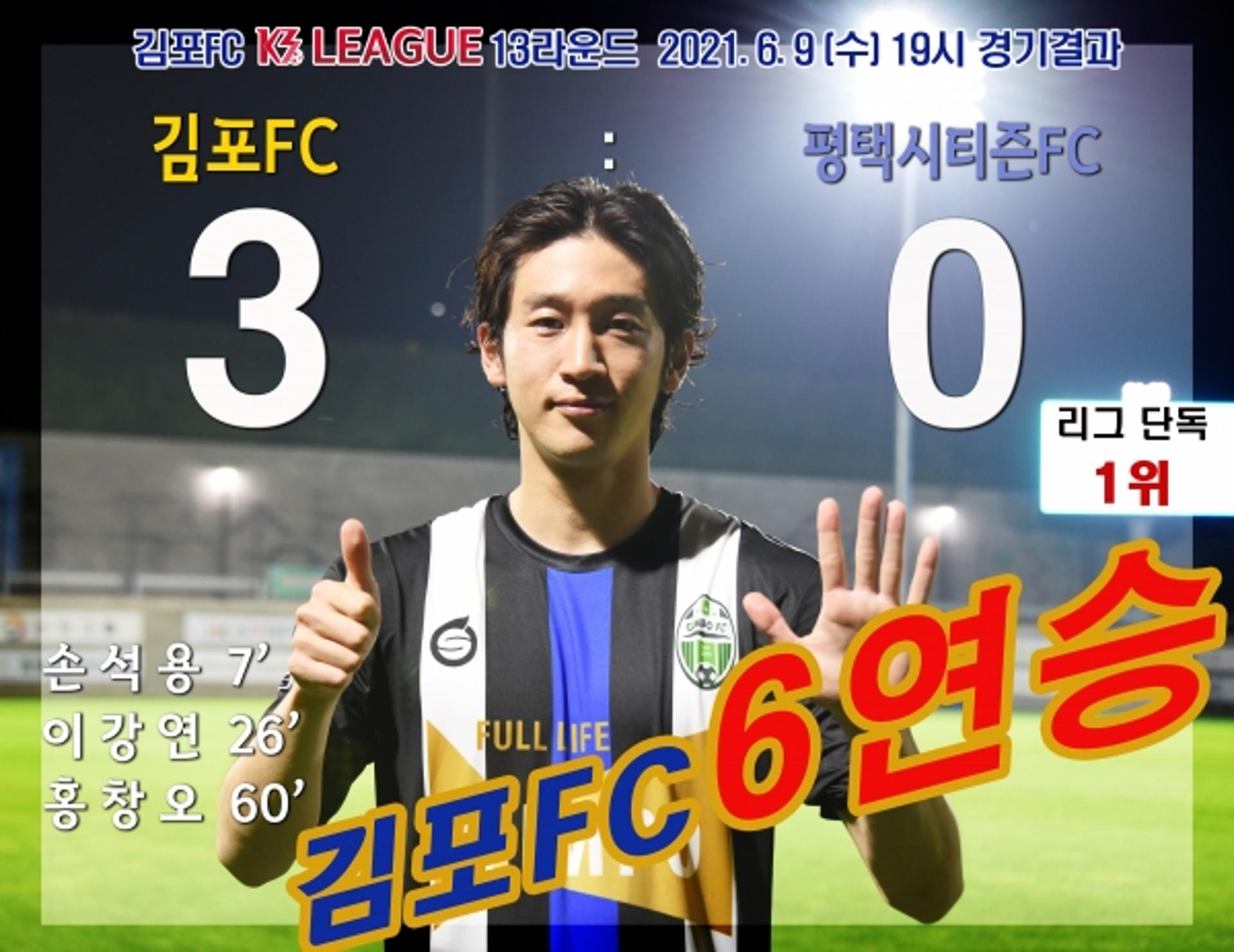 김포FC 6연승… 무서운 질주본능 '리그 단독 1위' 등극