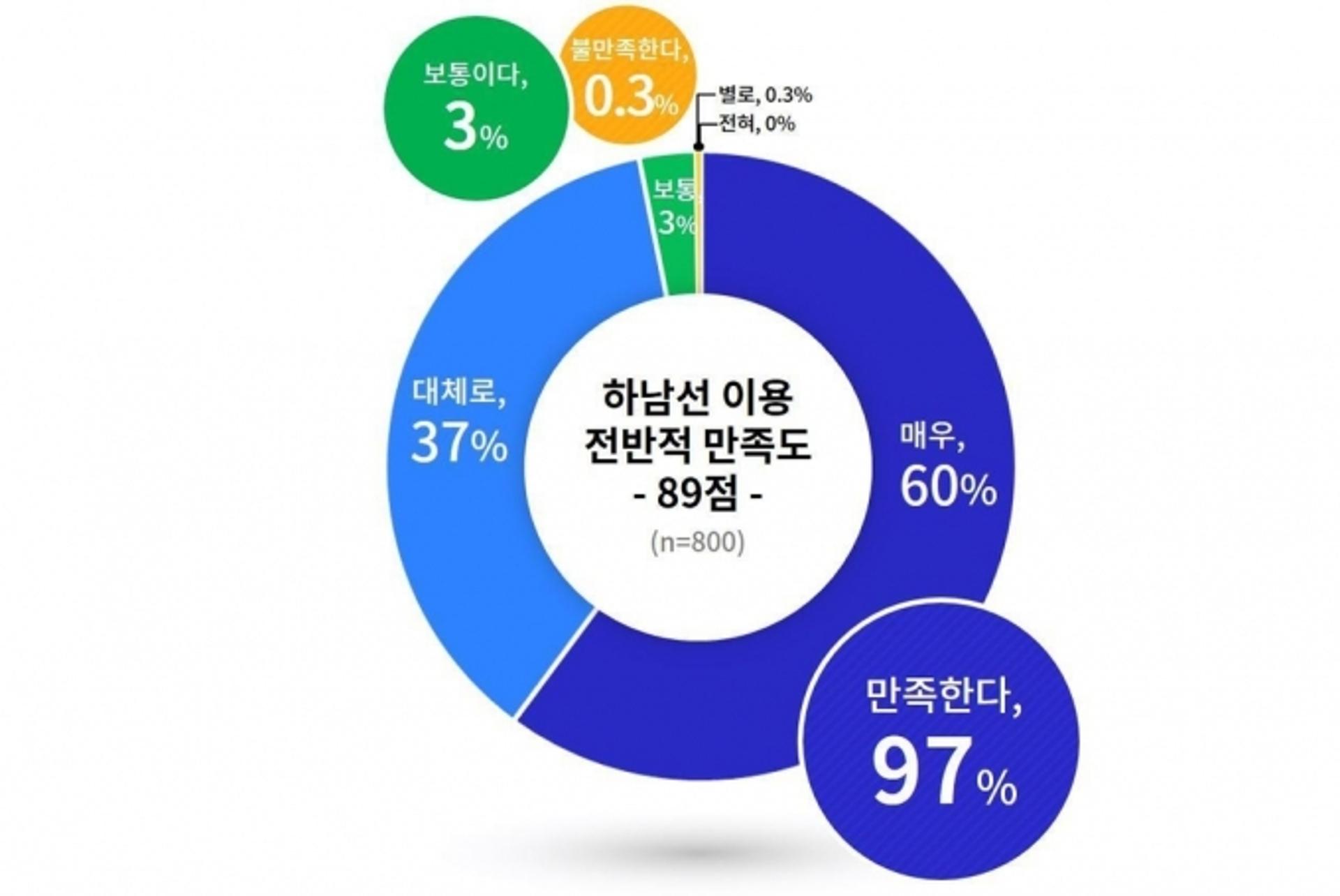 경기도 광역철도사업 '하남선' 이용자 97% "만족한다"