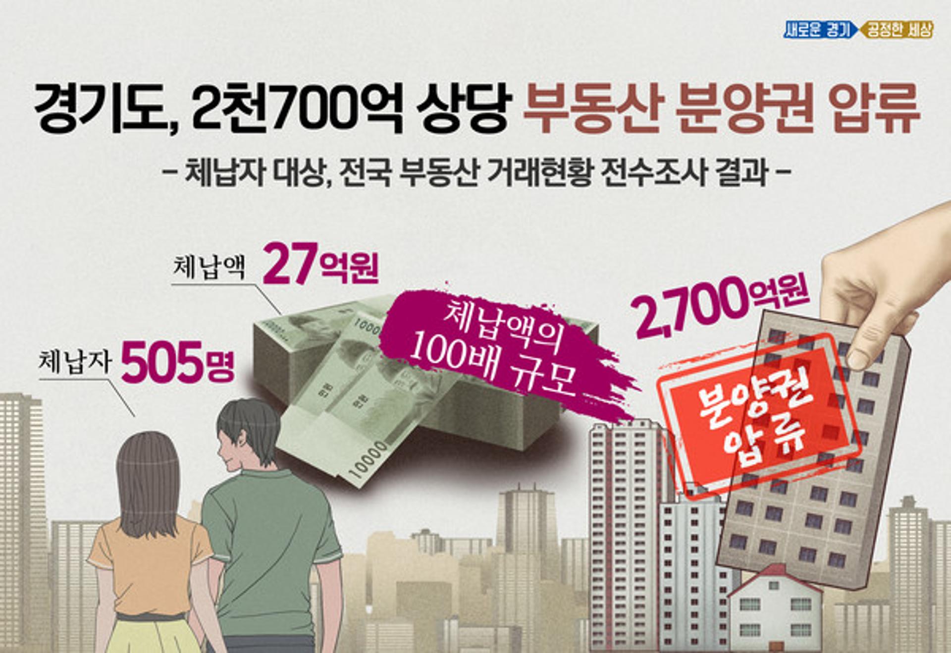 경기도, 체납자 505명 대상 2700억 상당 부동산 분양권 압류
