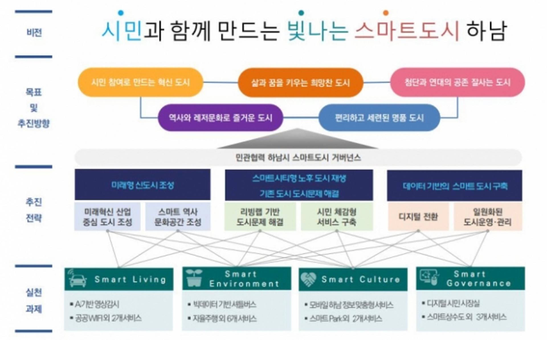 하남시 스마트도시계획, 국토교통부 최종 승인