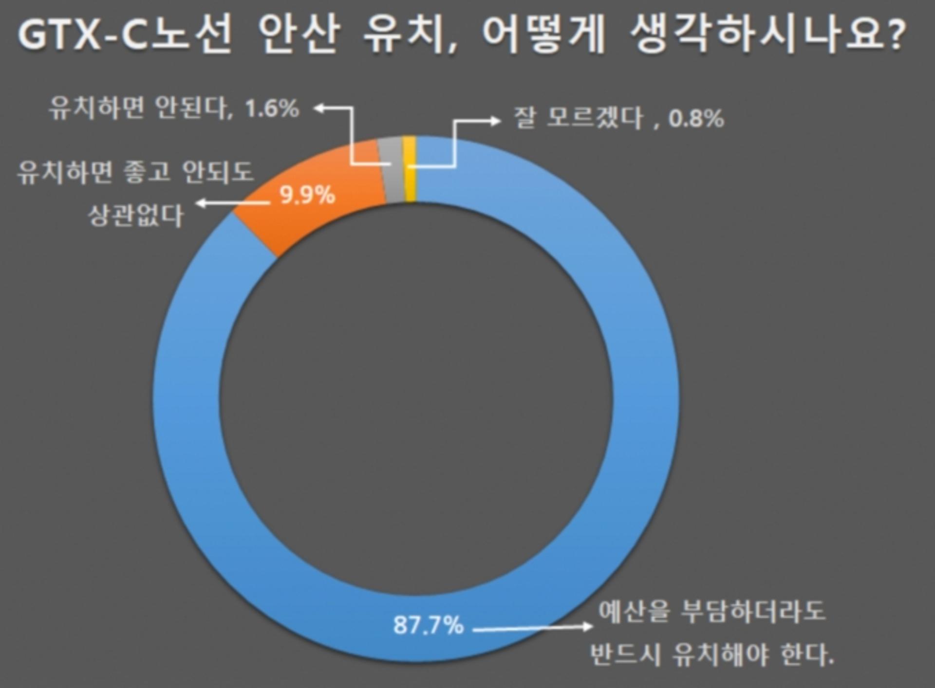안산시민 87.7% "GTX-C노선 반드시 유치해야 한다!"