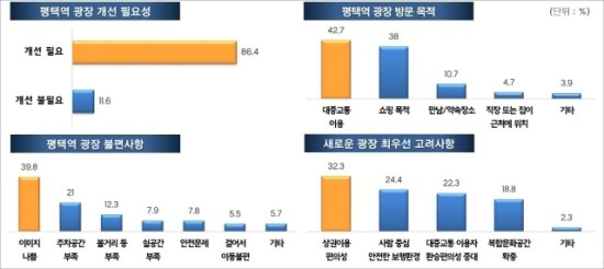 "평택역광장의 변화와 개선 필요하다"…평택시민 88.4% 응답