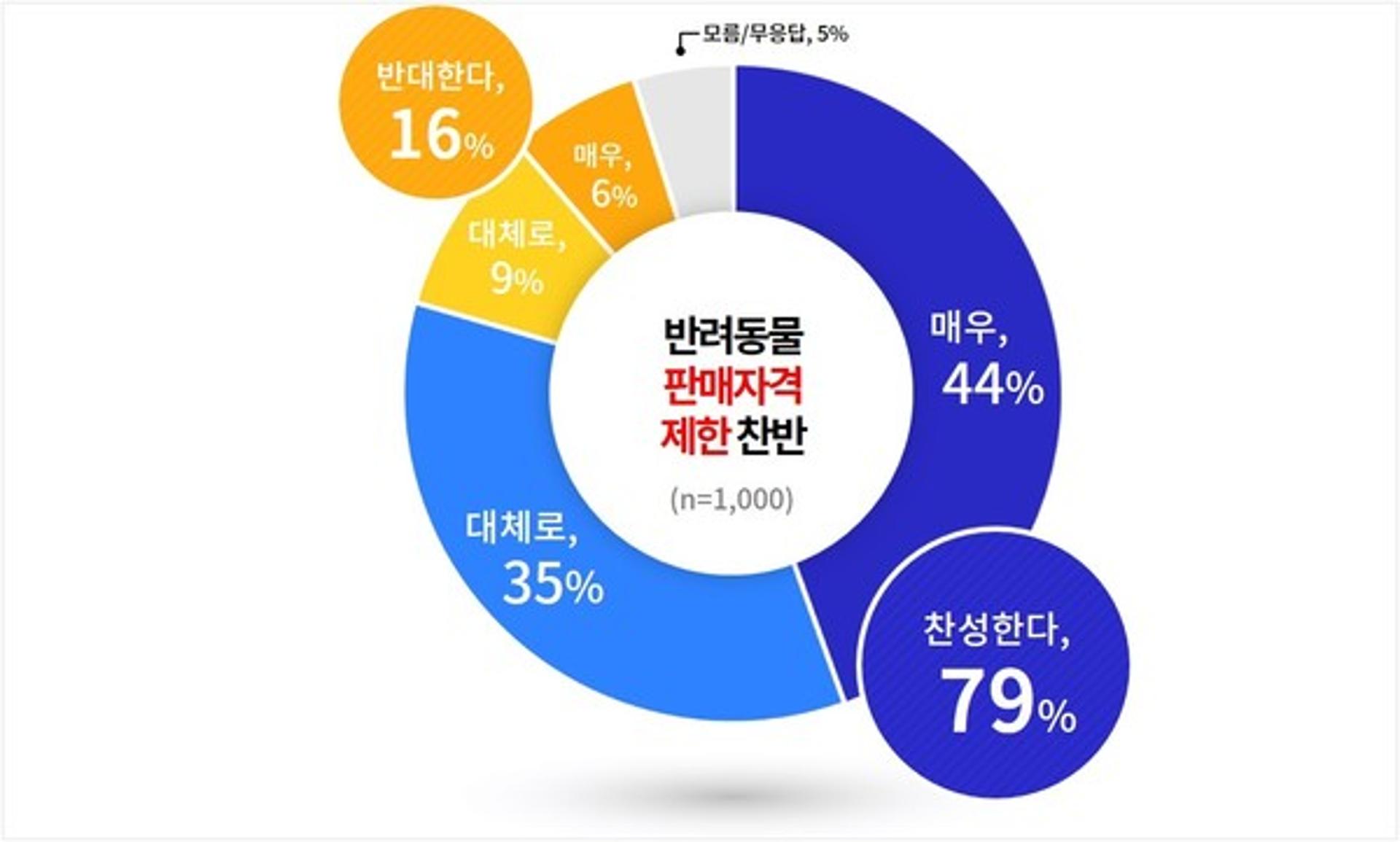 정부 허가받은 자격증 소유자만 반려동물 판매…경기도민 79% '찬성'