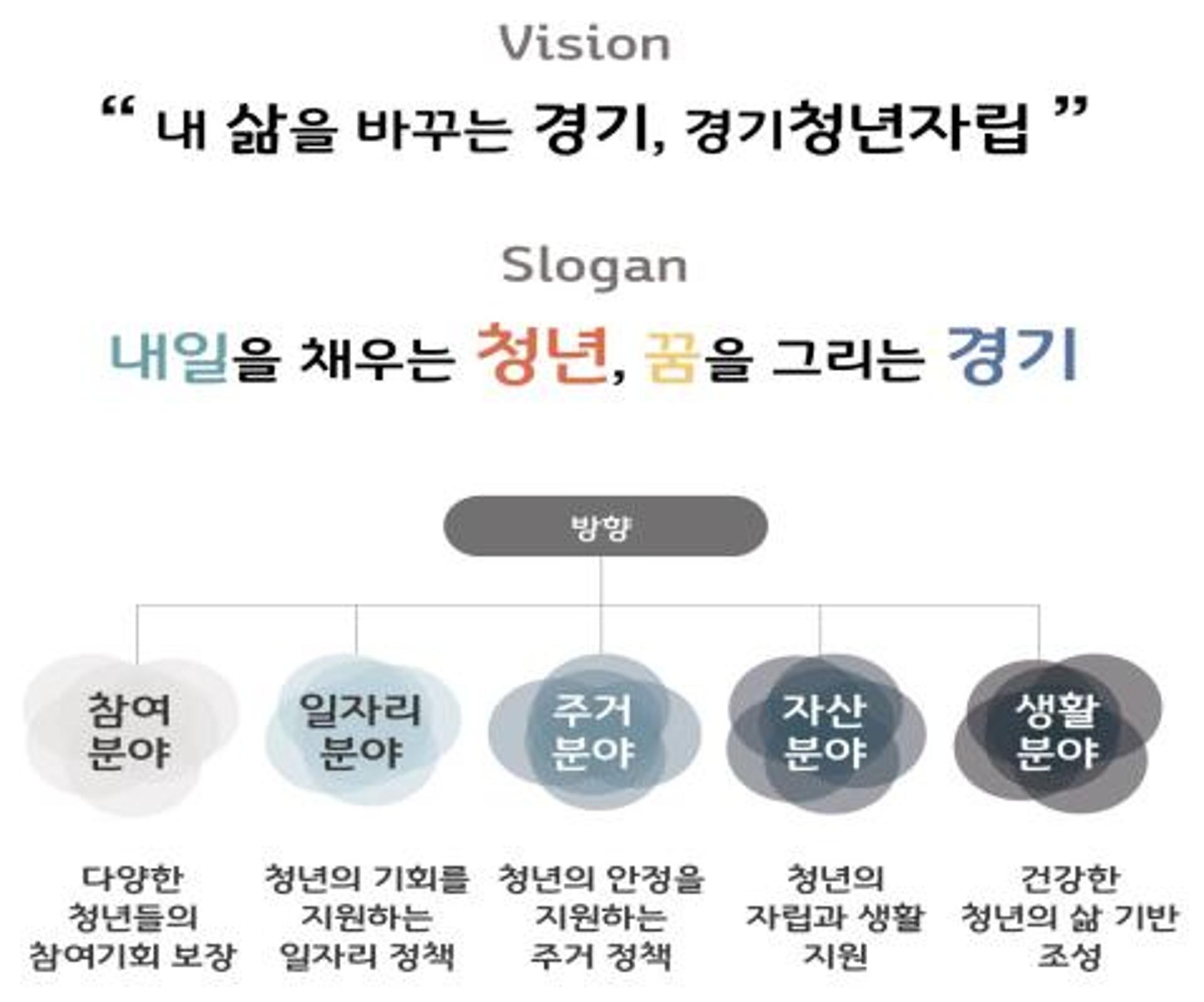 경기도 청년들 "주거정책·자산 형성 등 자립 지원 원해"