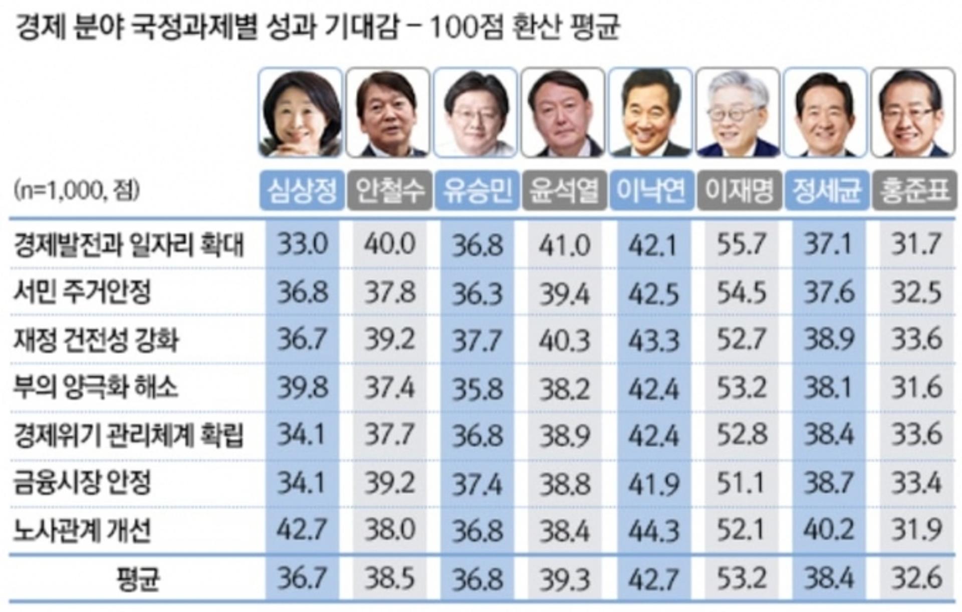 차기대선 경제대통령은 누구?
