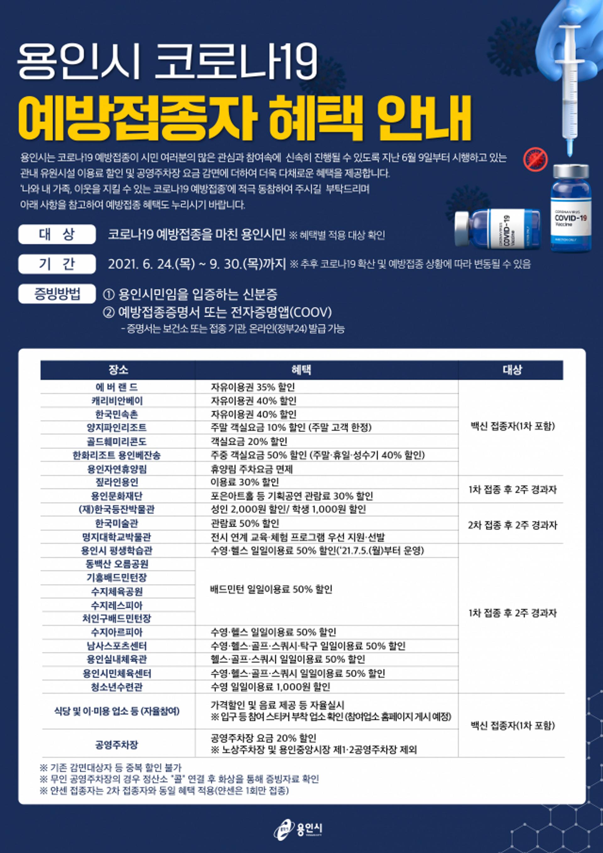 용인시, 코로나19 백신접종 시민 인센티브 대폭 확대