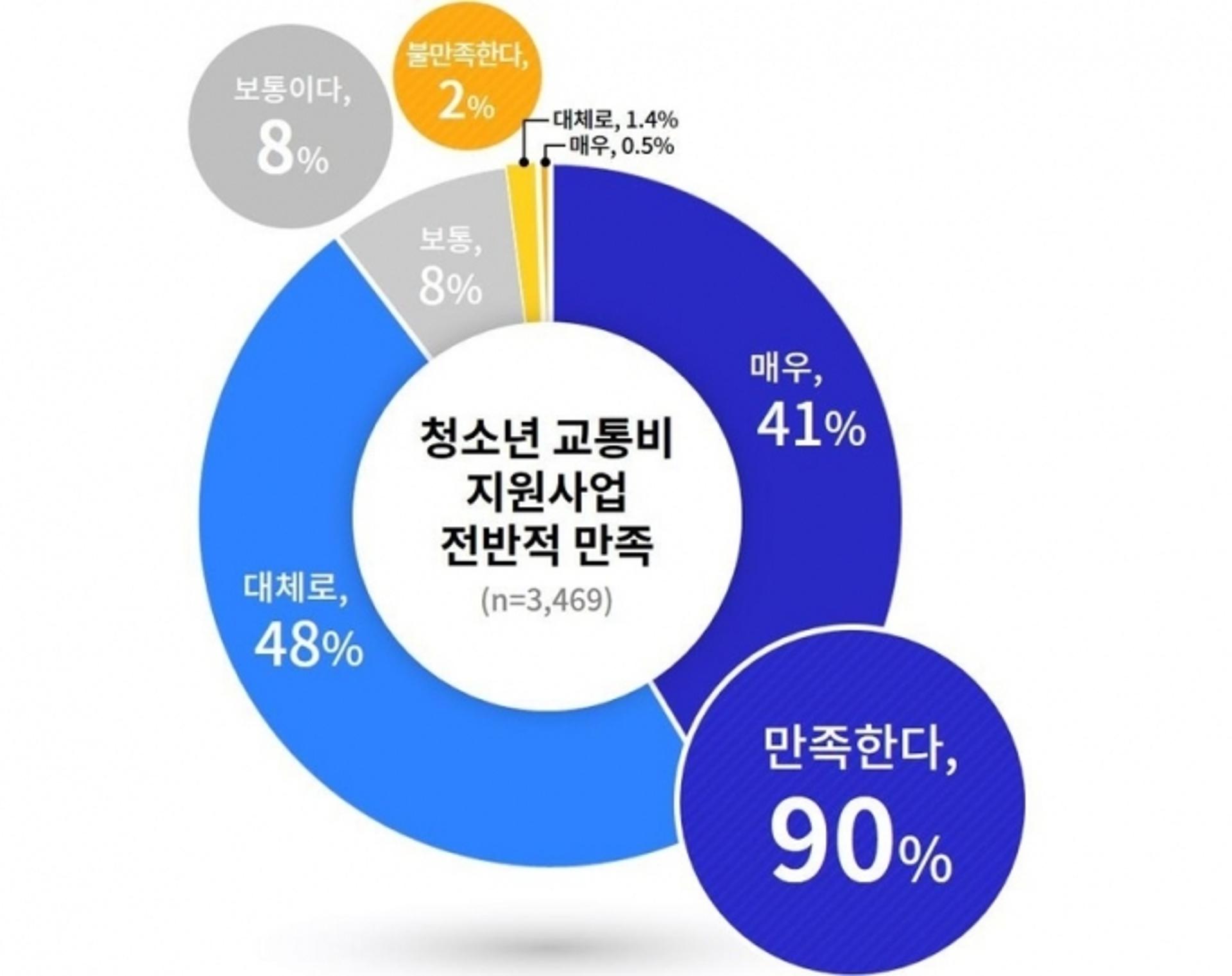 경기도, '청소년 교통비 지원사업' 운영 체계 손질한다
